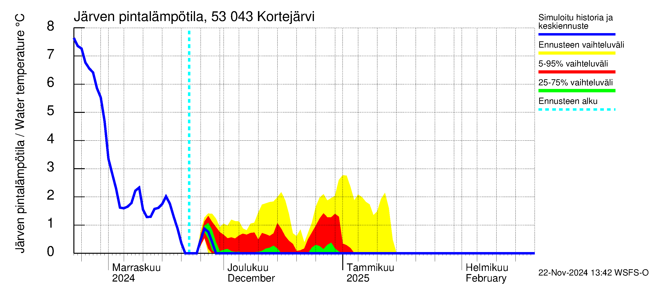 Kalajoen vesistöalue - Kortejärvi: Järven pintalämpötila