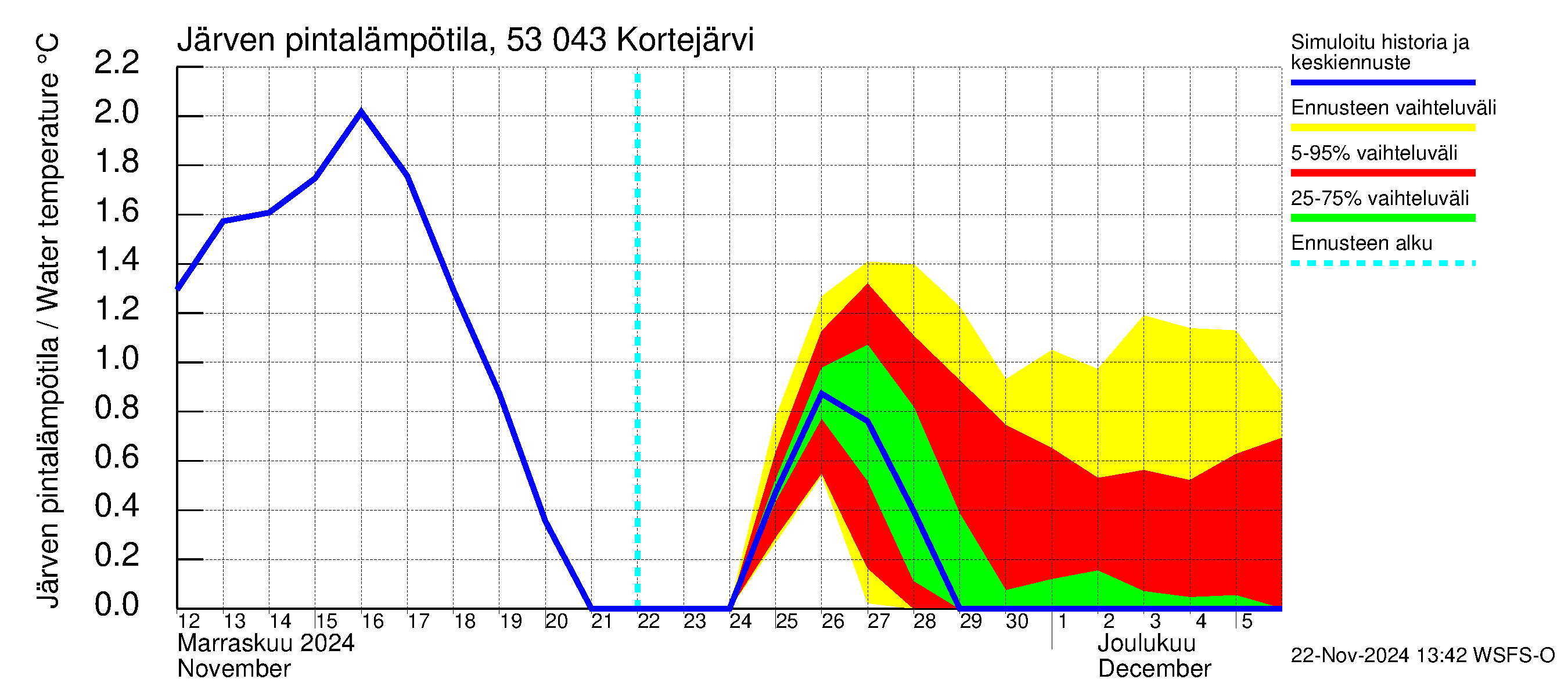 Kalajoen vesistöalue - Kortejärvi: Järven pintalämpötila