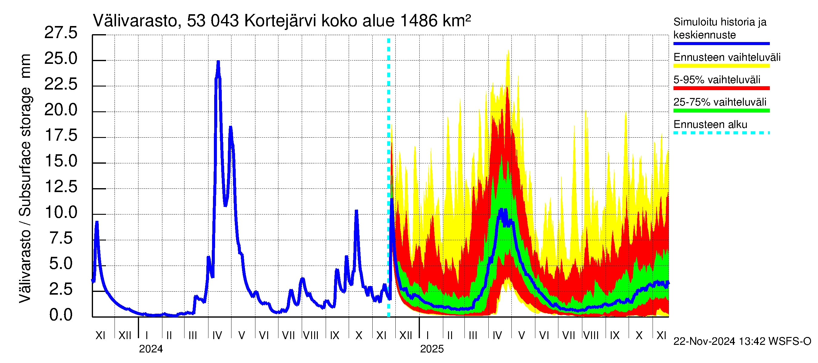 Kalajoen vesistöalue - Kortejärvi: Välivarasto