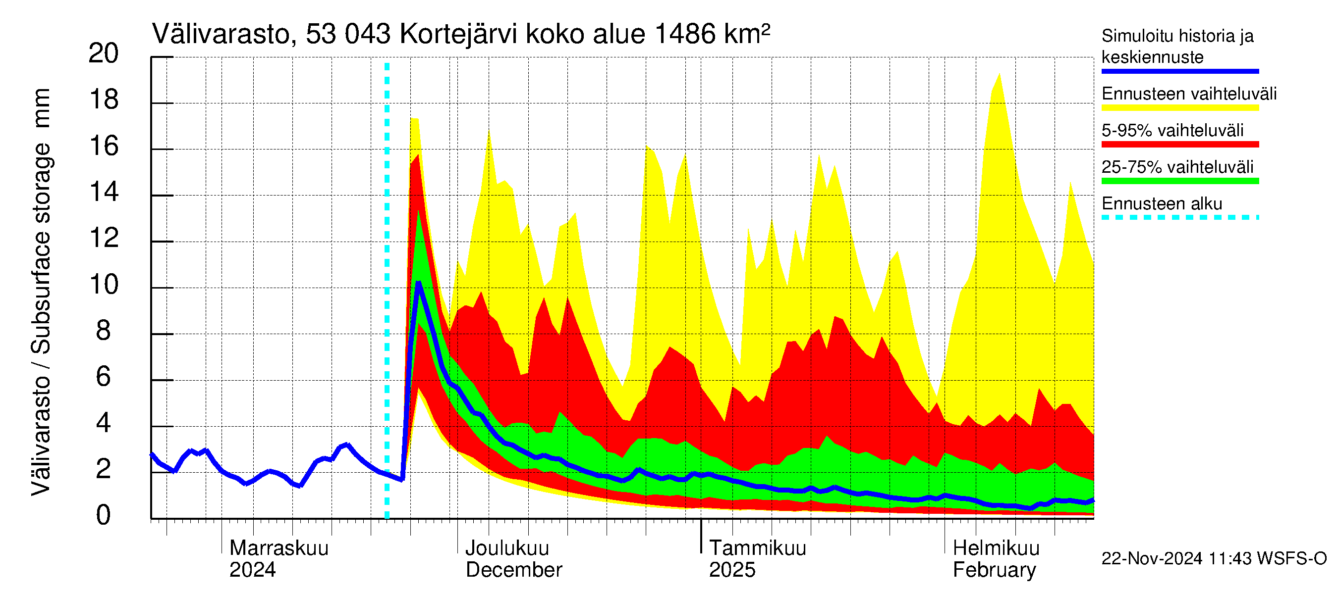 Kalajoen vesistöalue - Kortejärvi: Välivarasto