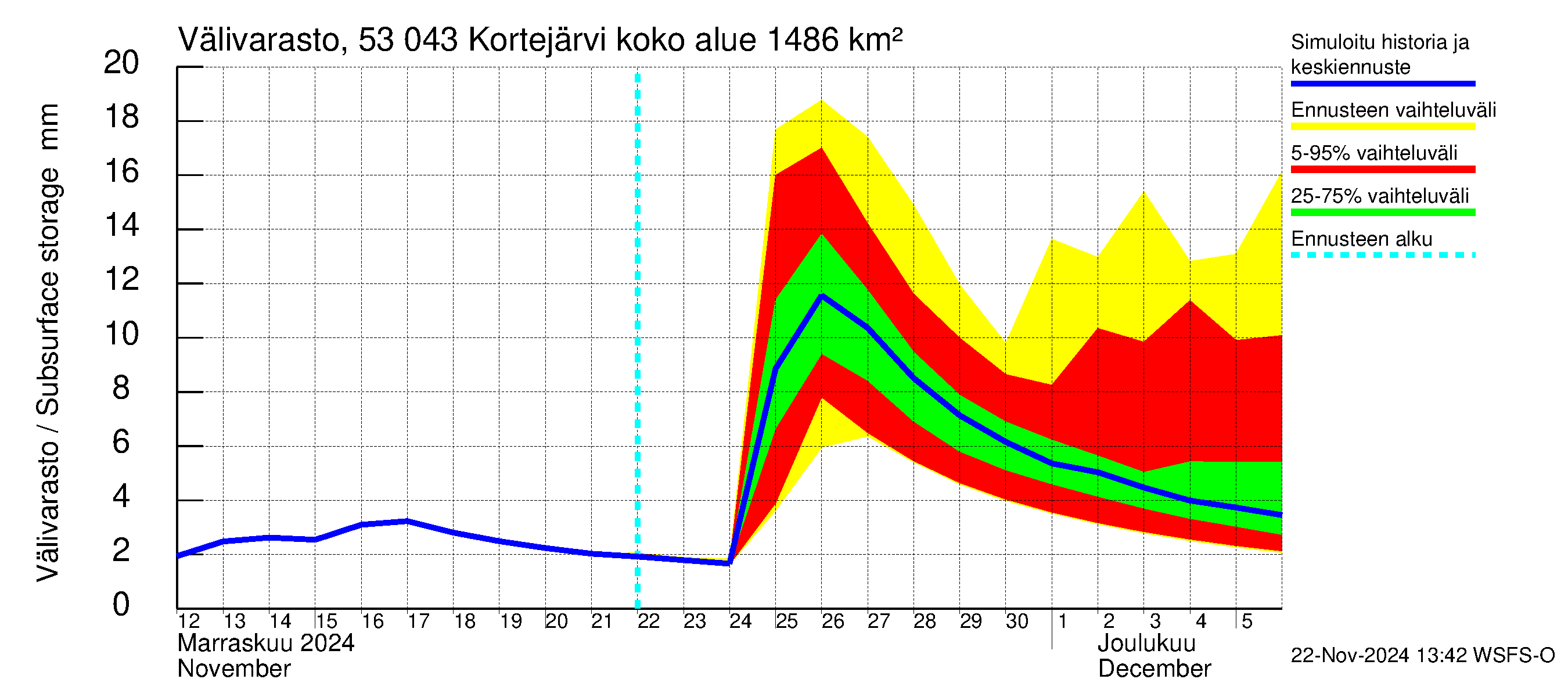 Kalajoen vesistöalue - Kortejärvi: Välivarasto