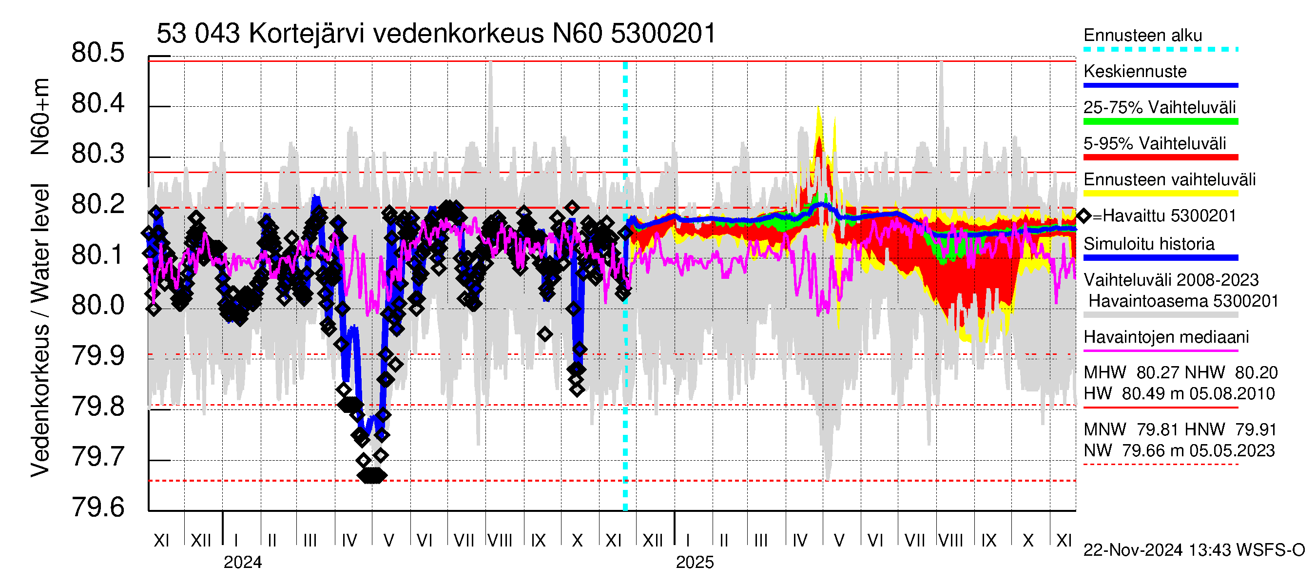 Kalajoen vesistöalue - Kortejärvi: Vedenkorkeus - jakaumaennuste