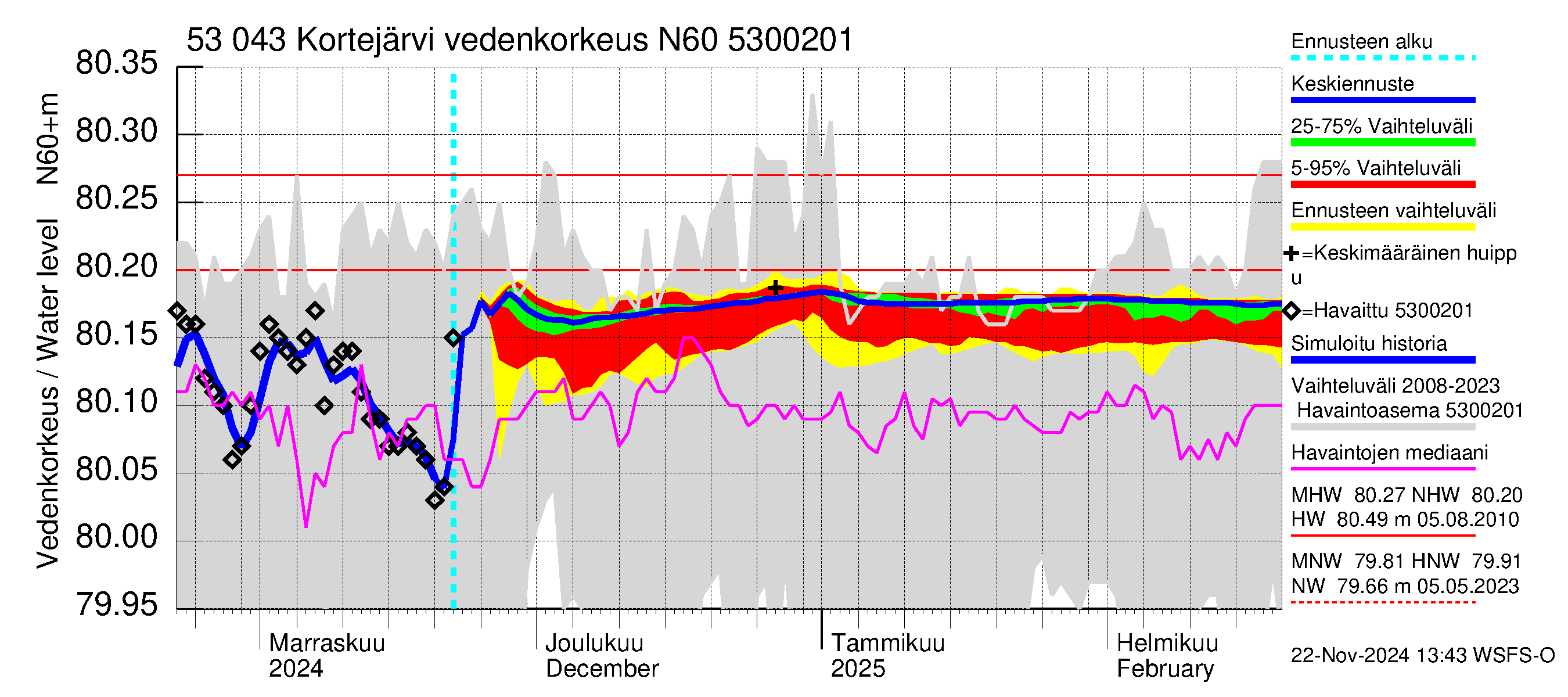 Kalajoen vesistöalue - Kortejärvi: Vedenkorkeus - jakaumaennuste