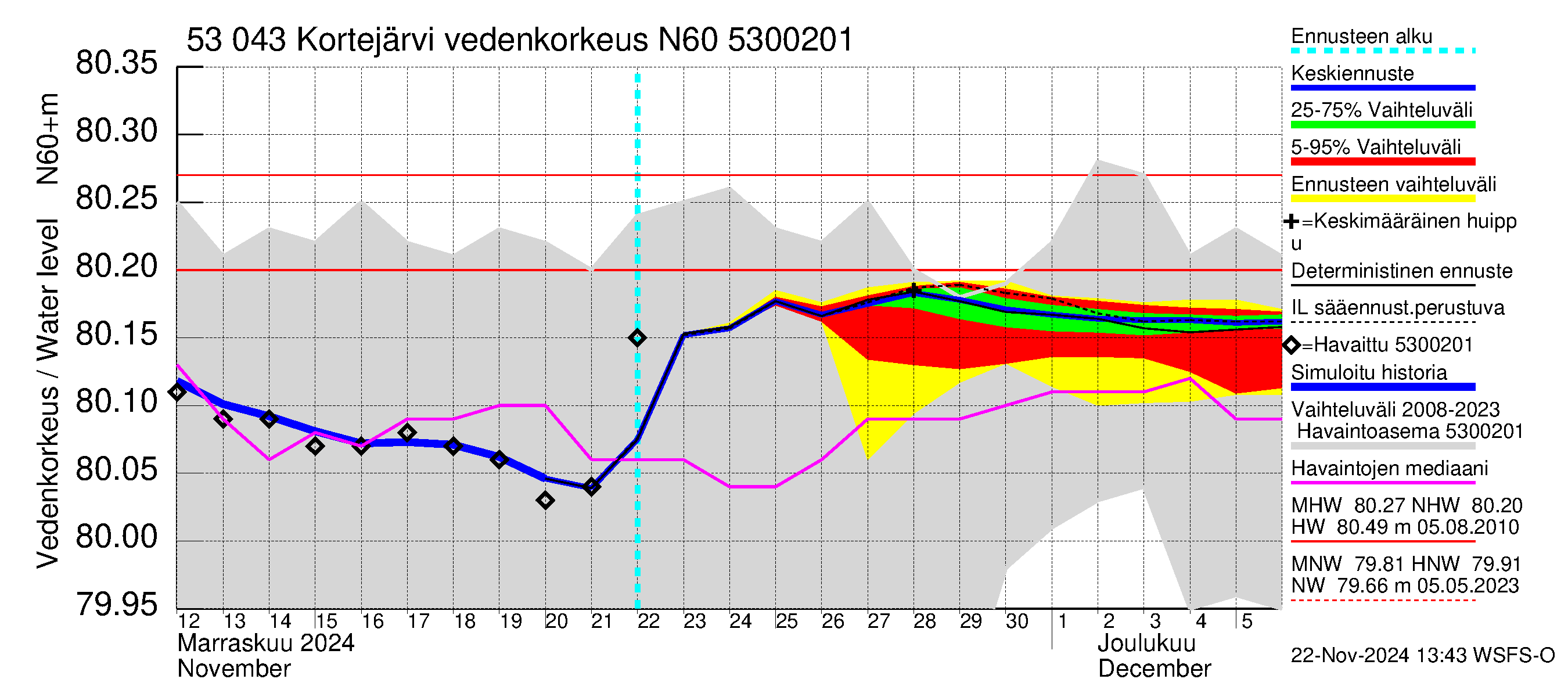 Kalajoen vesistöalue - Kortejärvi: Vedenkorkeus - jakaumaennuste