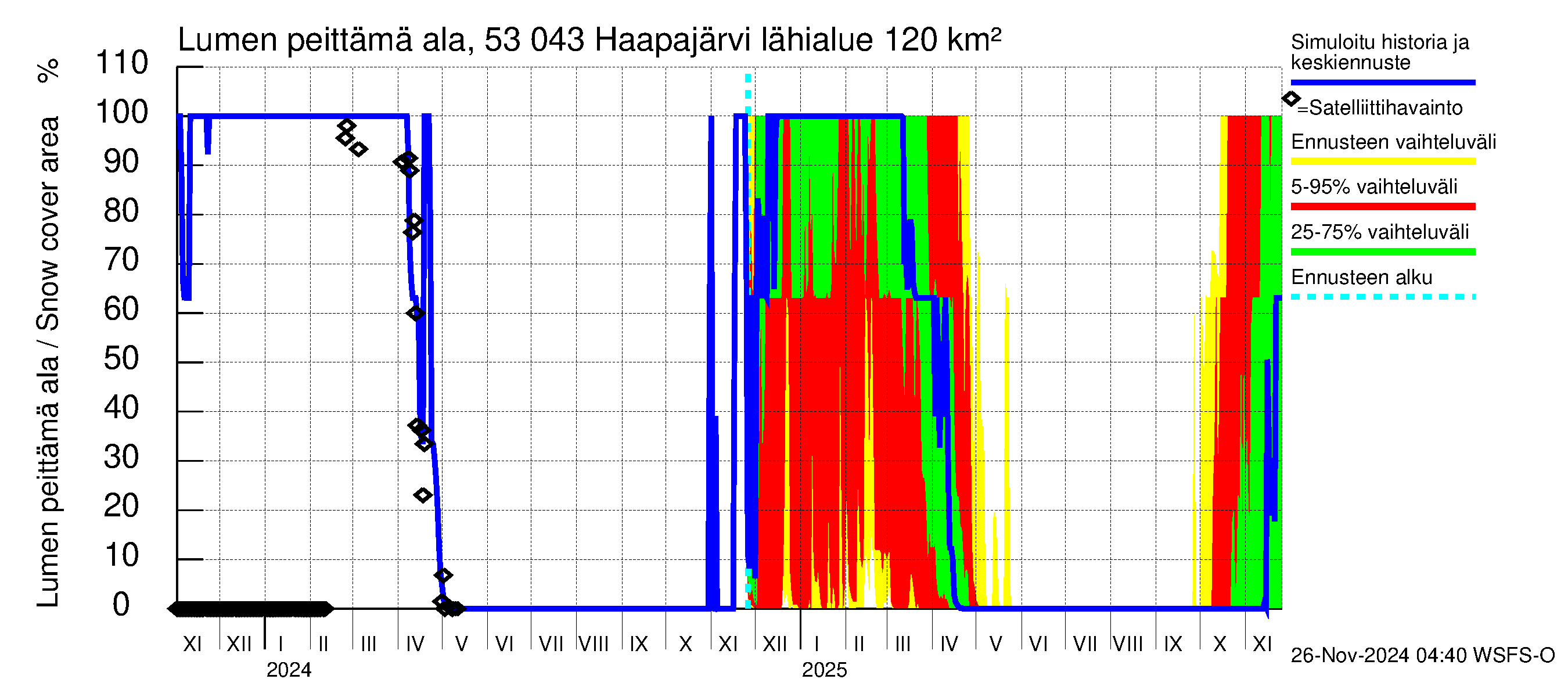 Kalajoen vesistöalue - Haapajärvi: Lumen peittämä ala