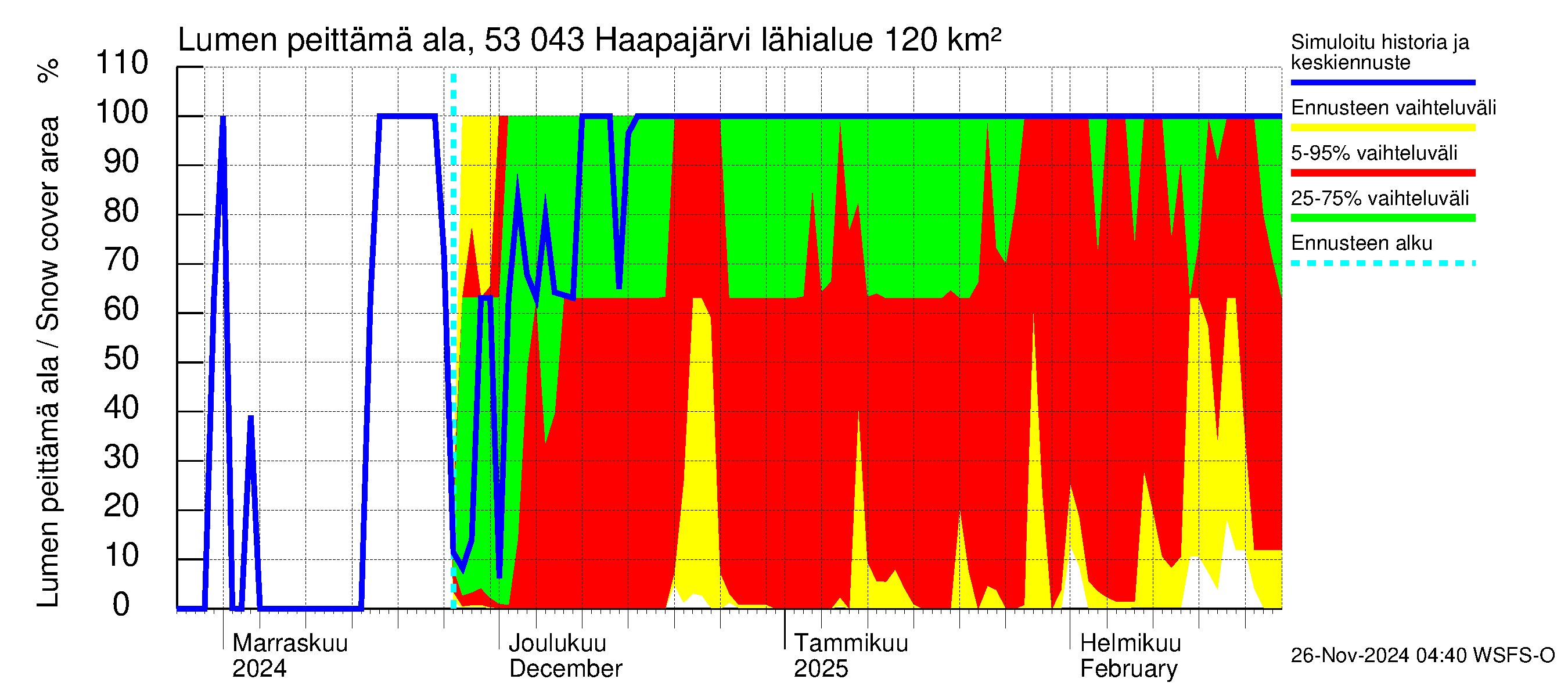 Kalajoen vesistöalue - Haapajärvi: Lumen peittämä ala