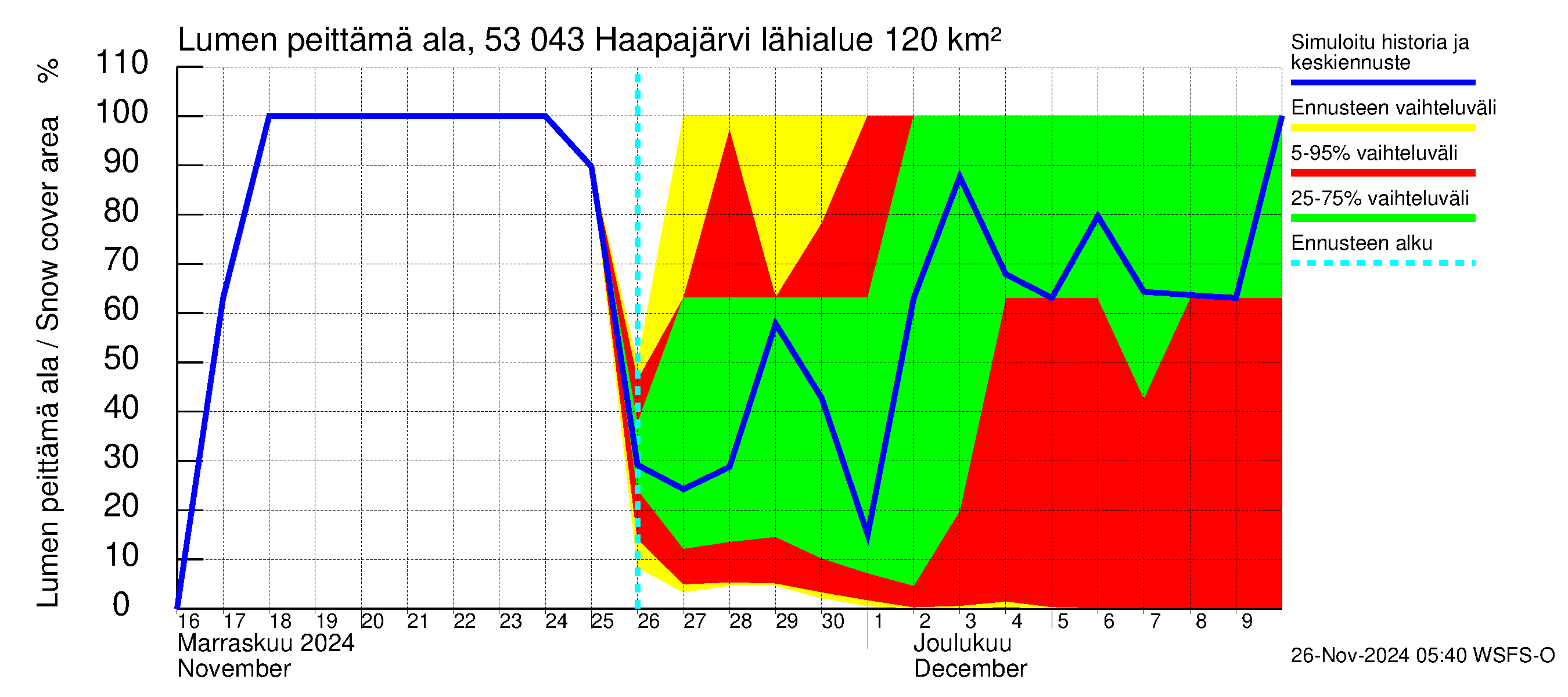 Kalajoen vesistöalue - Haapajärvi: Lumen peittämä ala