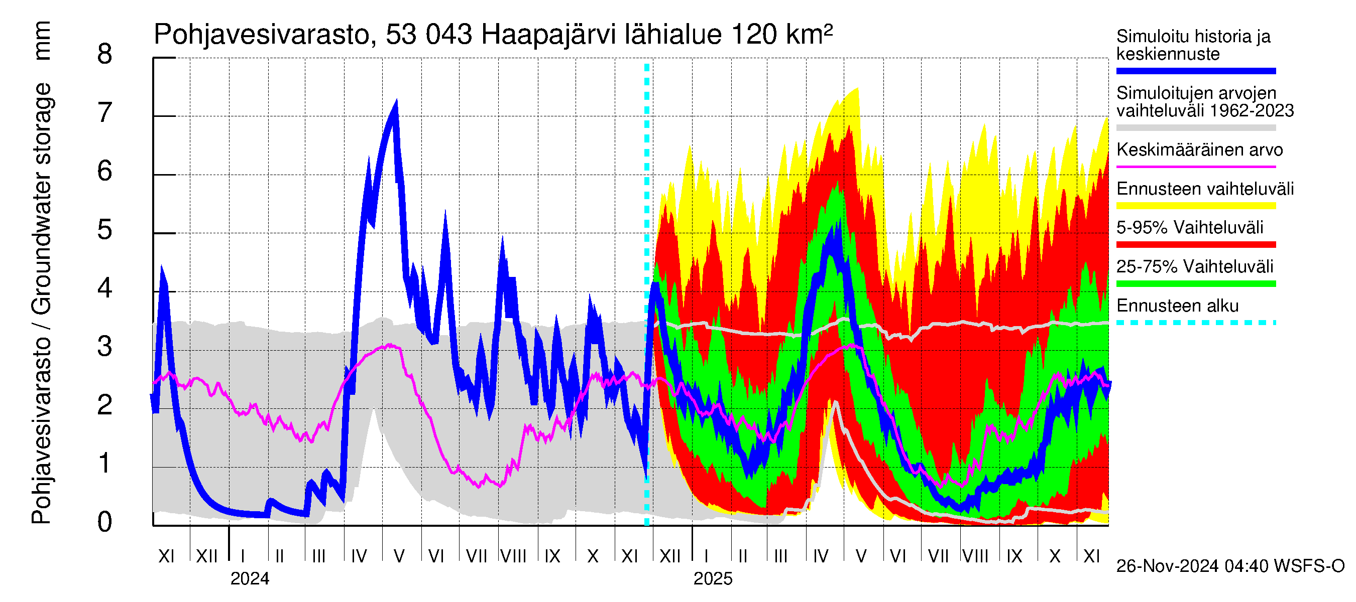 Kalajoen vesistöalue - Haapajärvi: Pohjavesivarasto