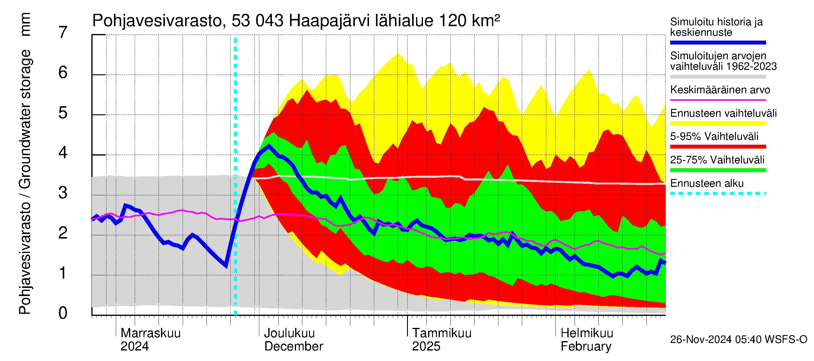 Kalajoen vesistöalue - Haapajärvi: Pohjavesivarasto