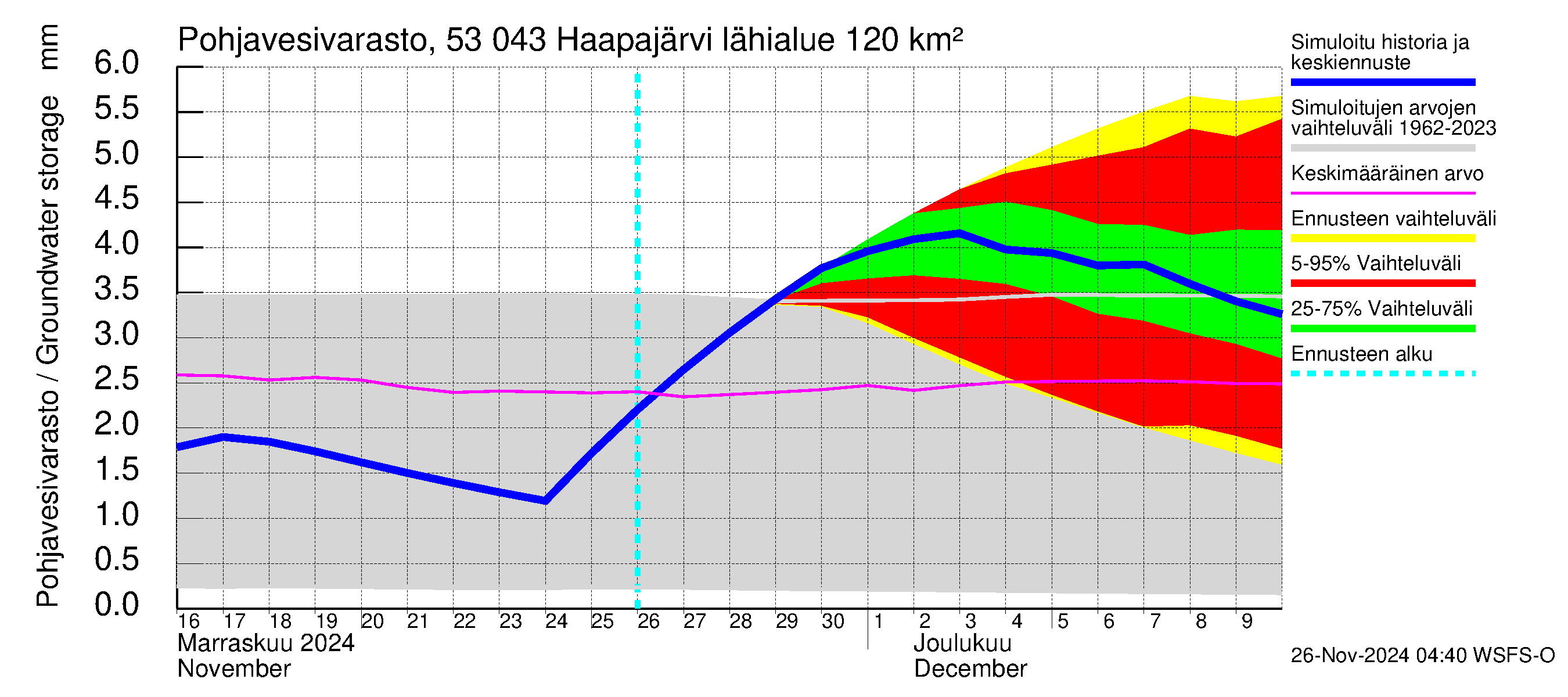 Kalajoen vesistöalue - Haapajärvi: Pohjavesivarasto