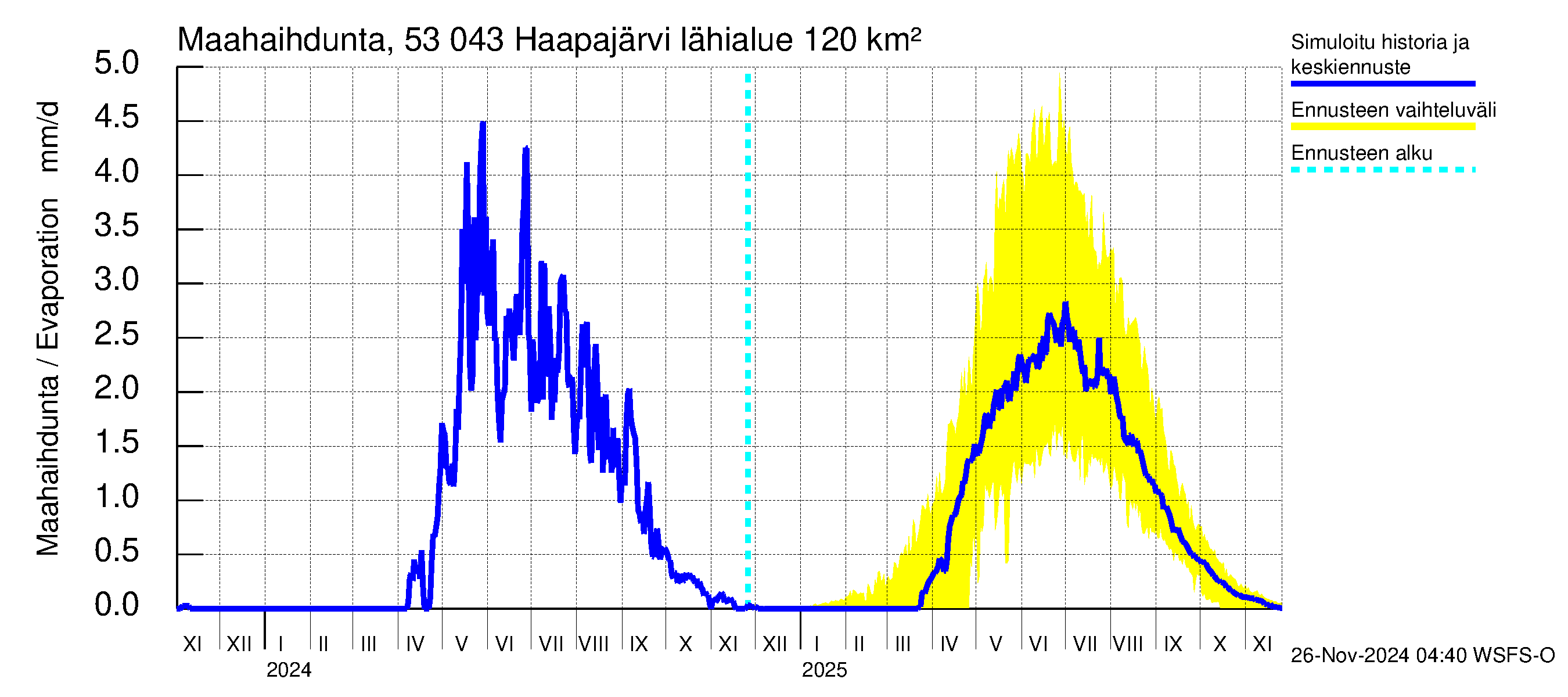 Kalajoen vesistöalue - Haapajärvi: Haihdunta maa-alueelta