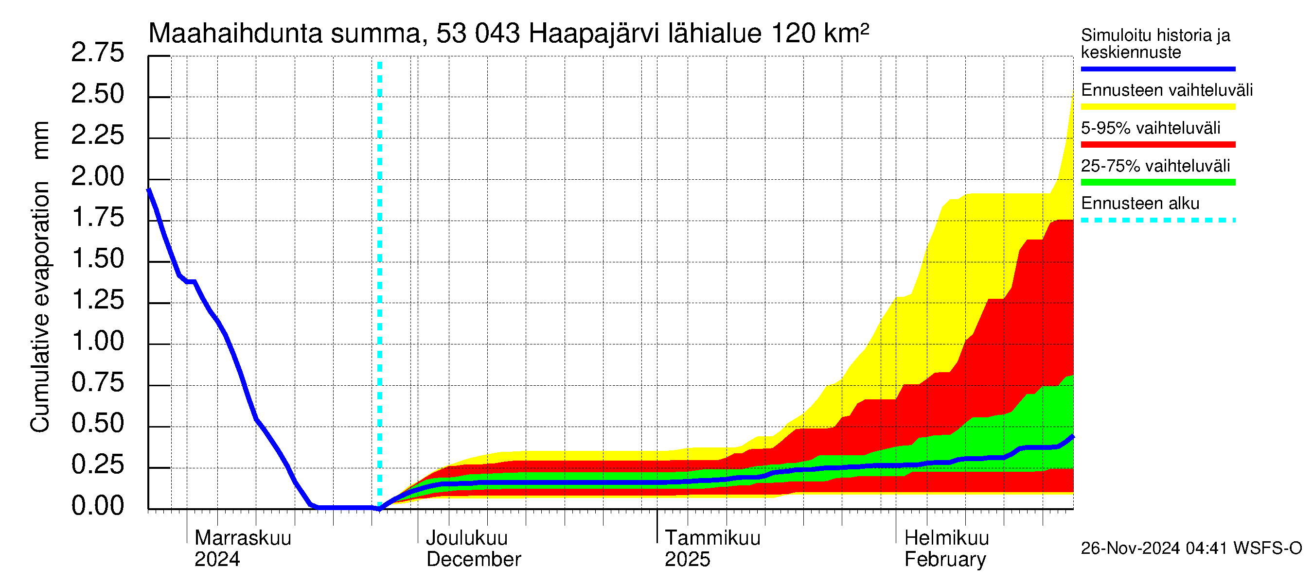 Kalajoen vesistöalue - Haapajärvi: Haihdunta maa-alueelta - summa