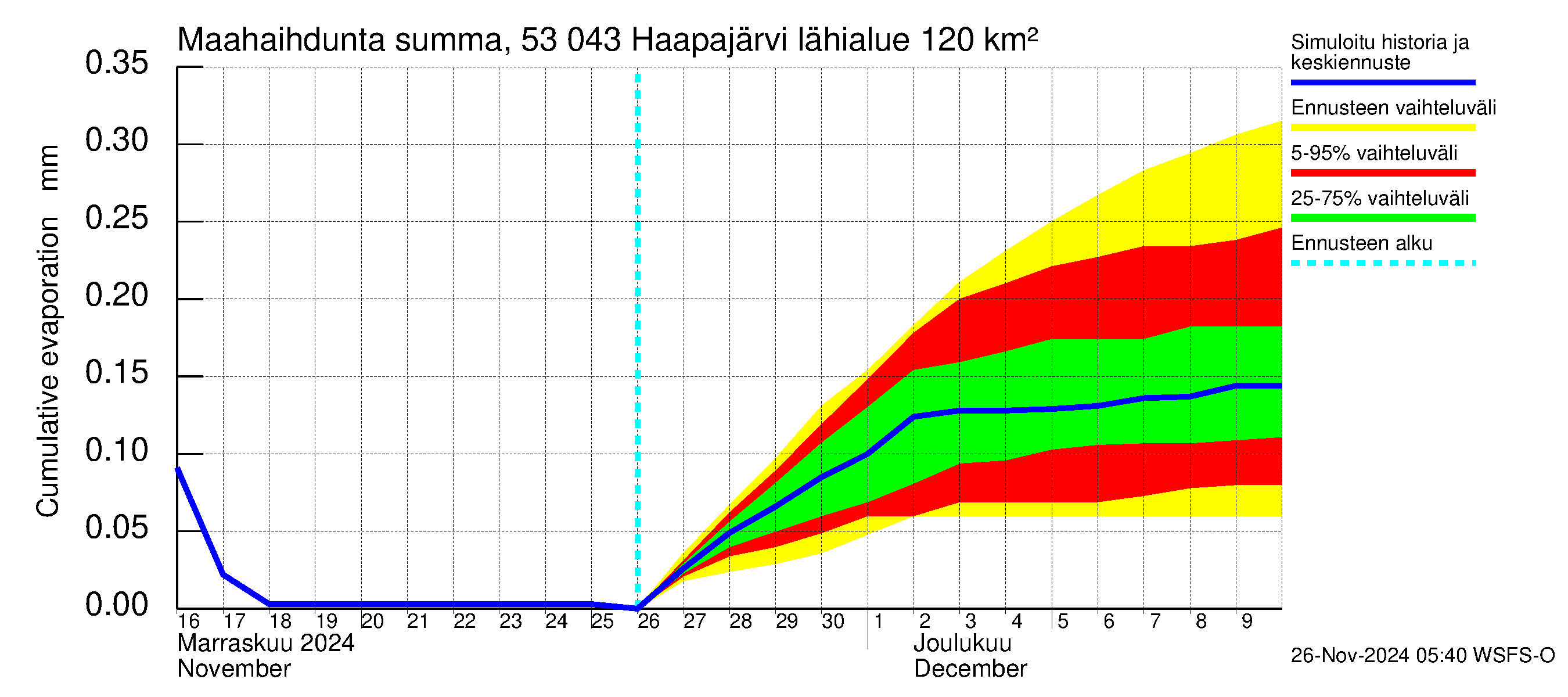 Kalajoen vesistöalue - Haapajärvi: Haihdunta maa-alueelta - summa