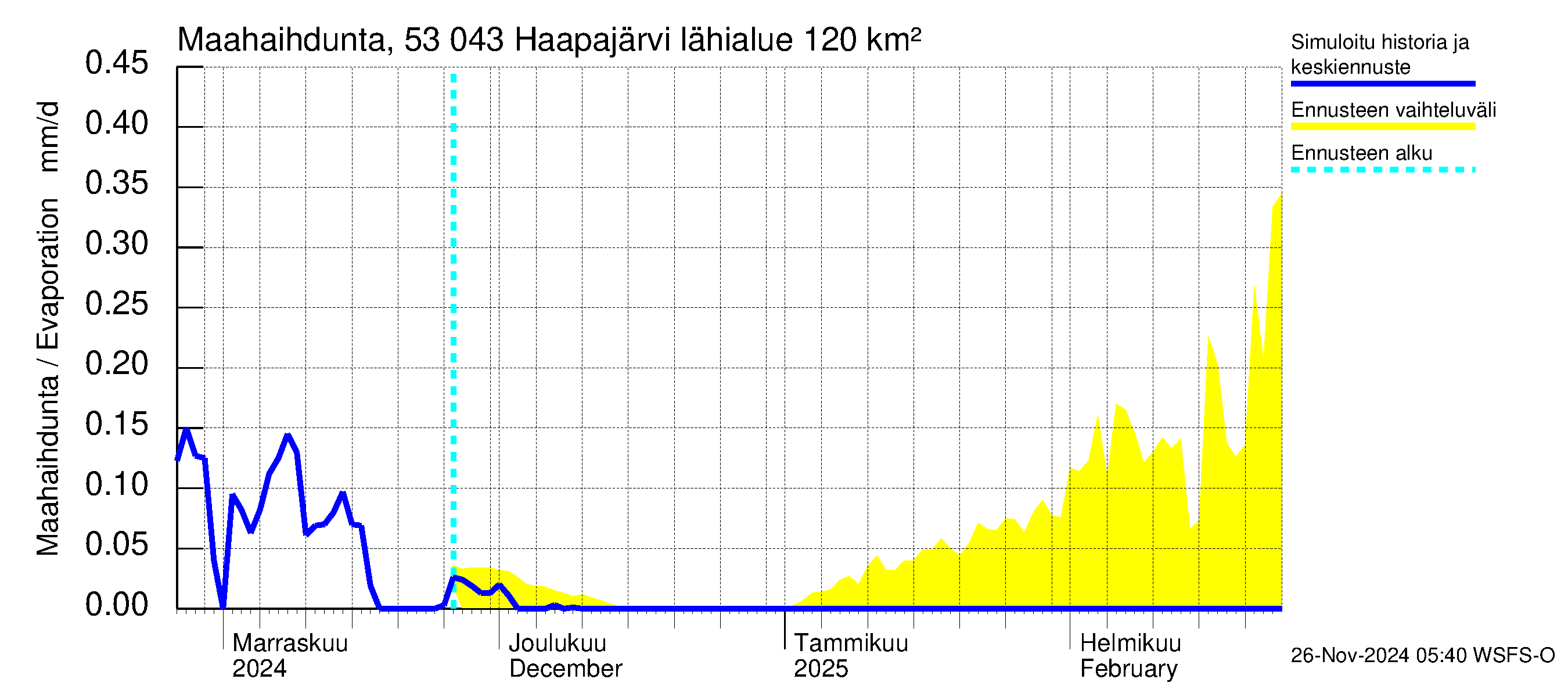 Kalajoen vesistöalue - Haapajärvi: Haihdunta maa-alueelta