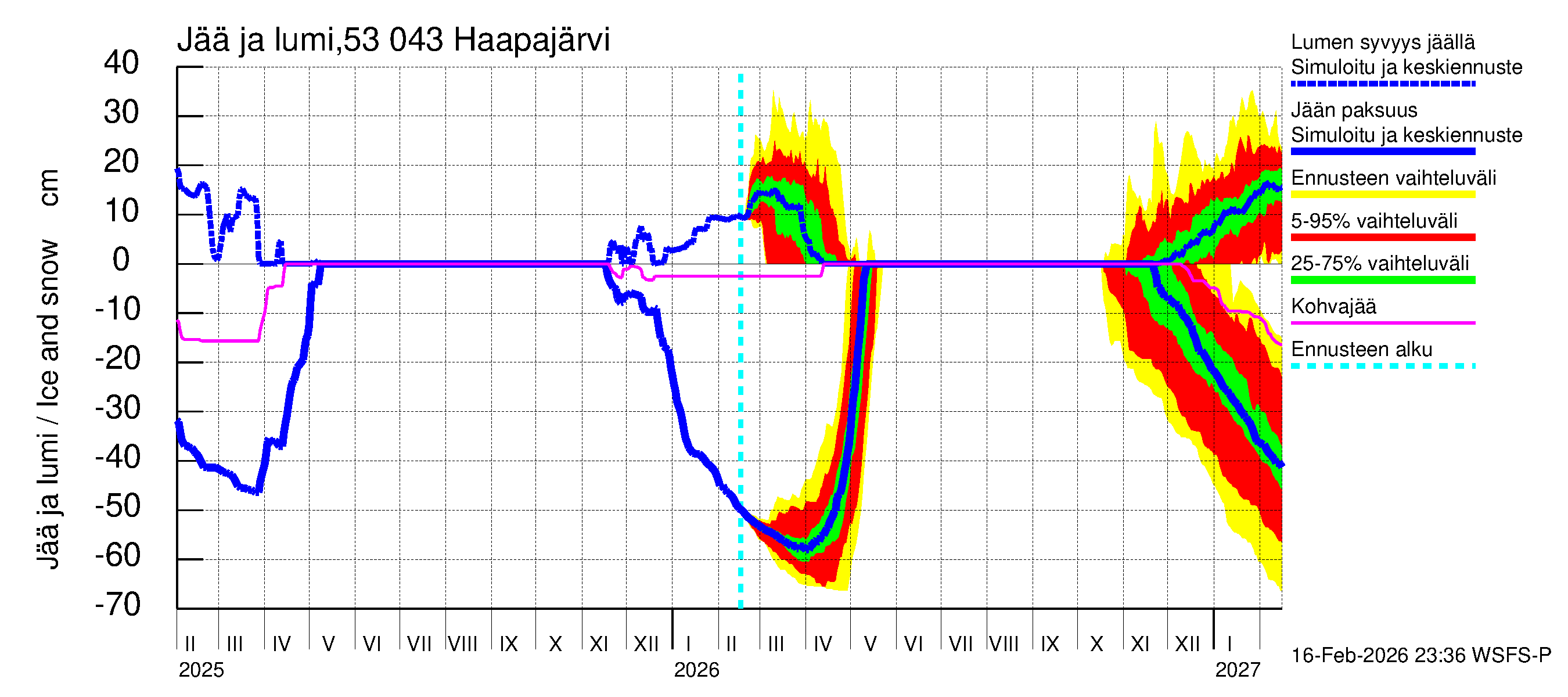 Kalajoen vesistöalue - Haapajärvi: Jään paksuus