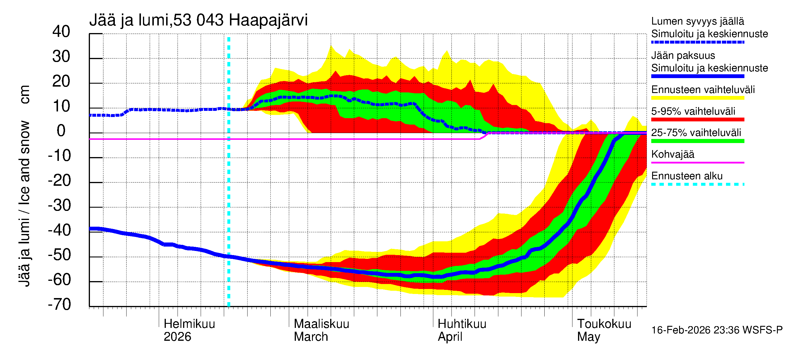 Kalajoen vesistöalue - Haapajärvi: Jään paksuus