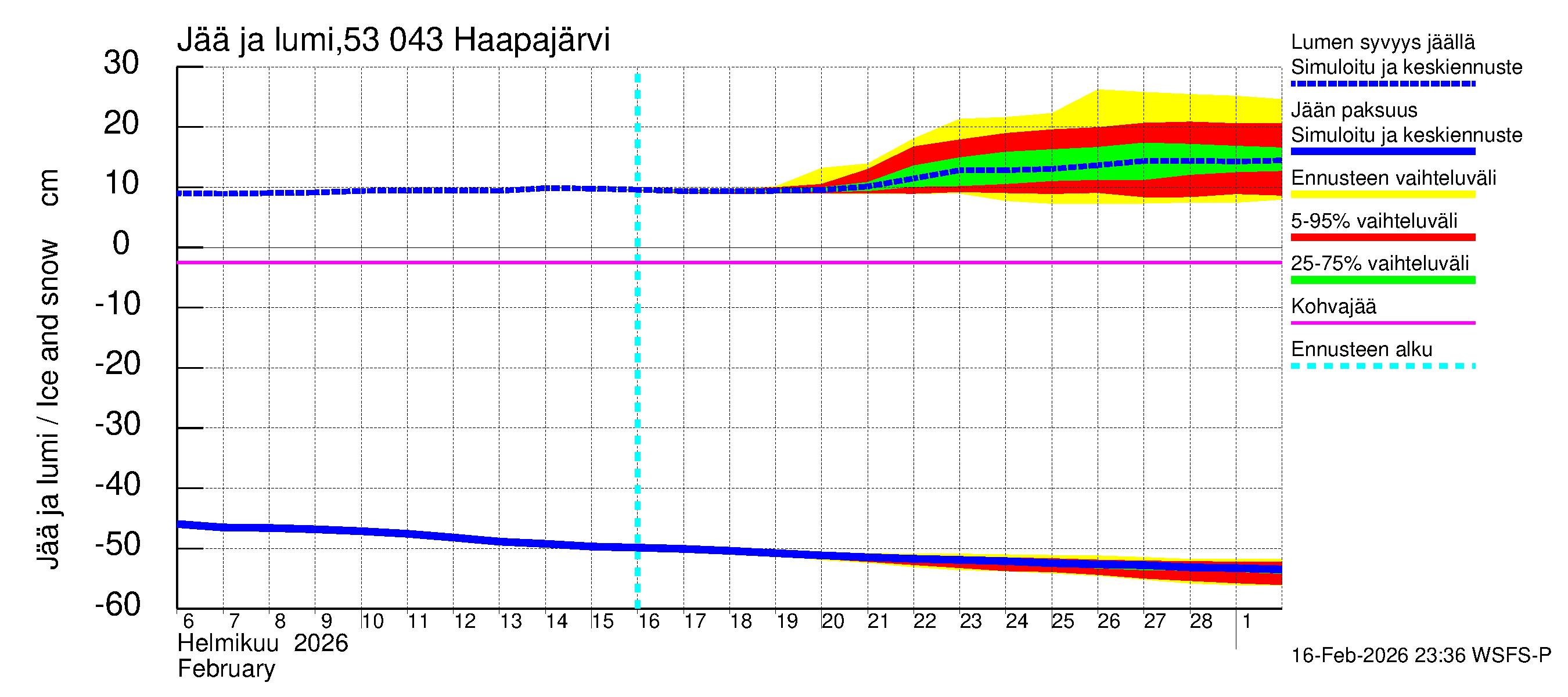 Kalajoen vesistöalue - Haapajärvi: Jään paksuus