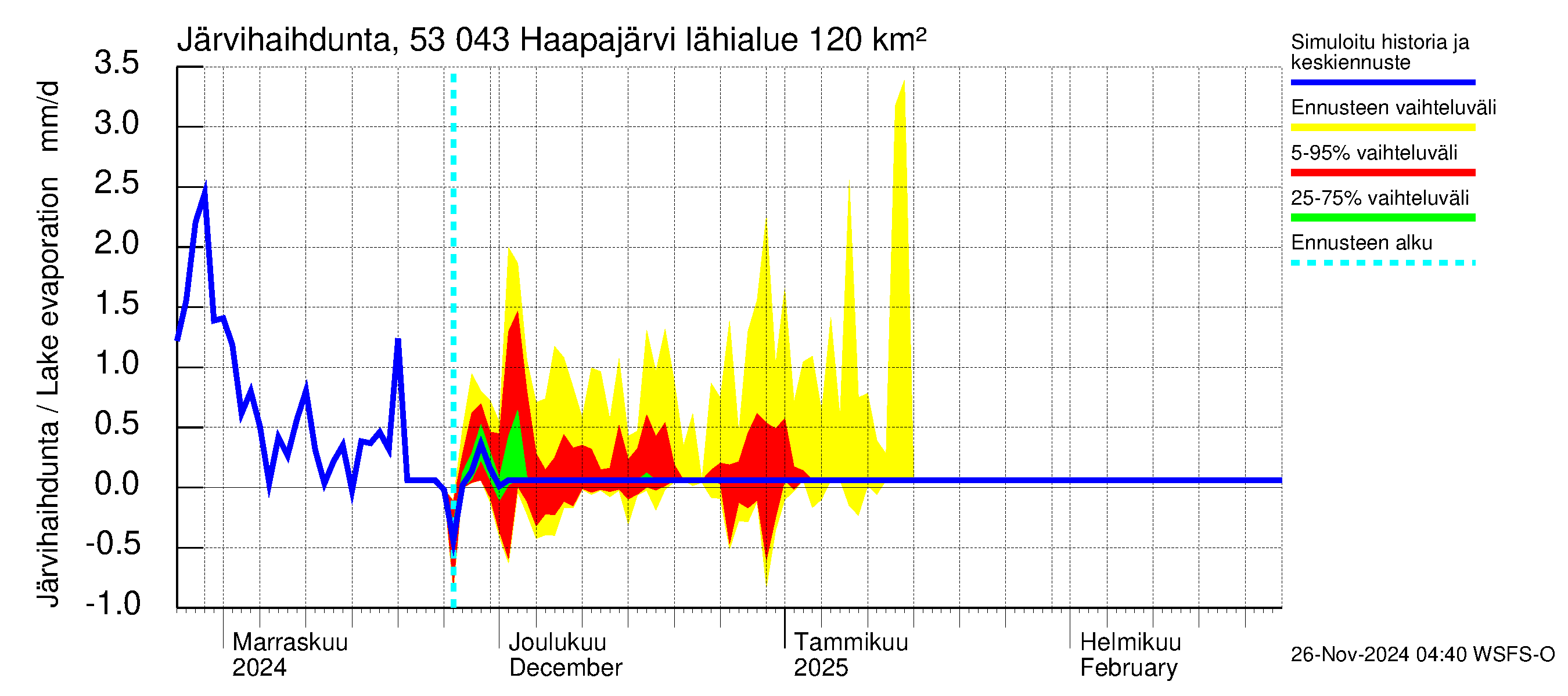 Kalajoen vesistöalue - Haapajärvi: Järvihaihdunta