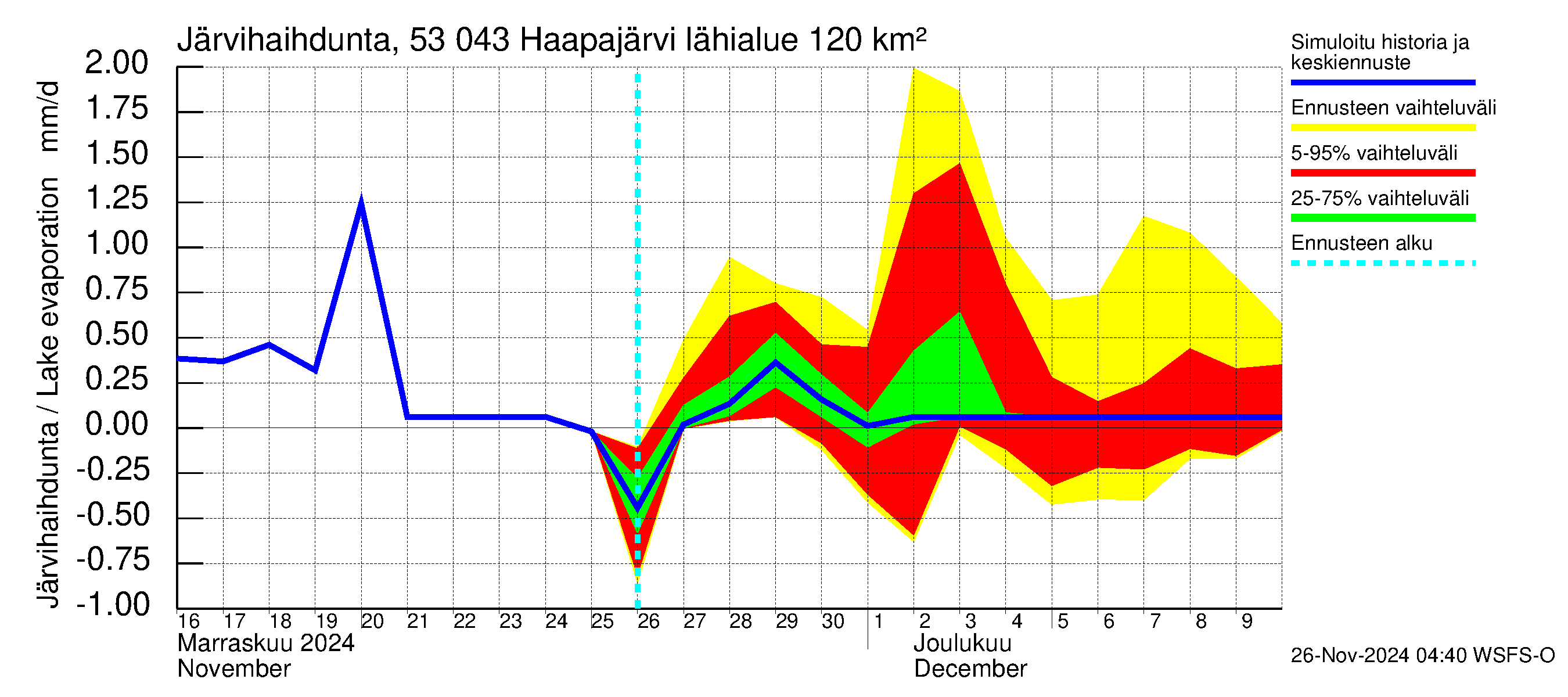 Kalajoen vesistöalue - Haapajärvi: Järvihaihdunta