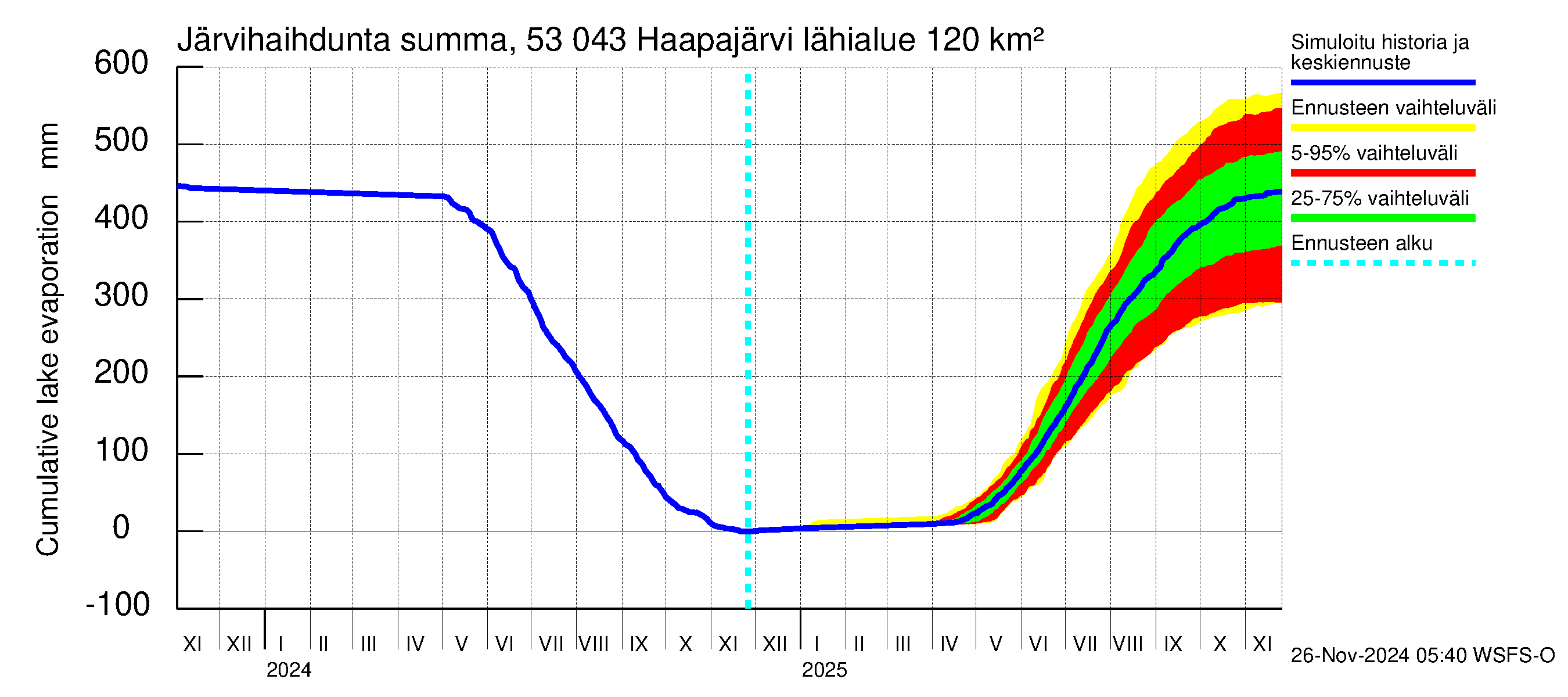 Kalajoen vesistöalue - Haapajärvi: Järvihaihdunta - summa