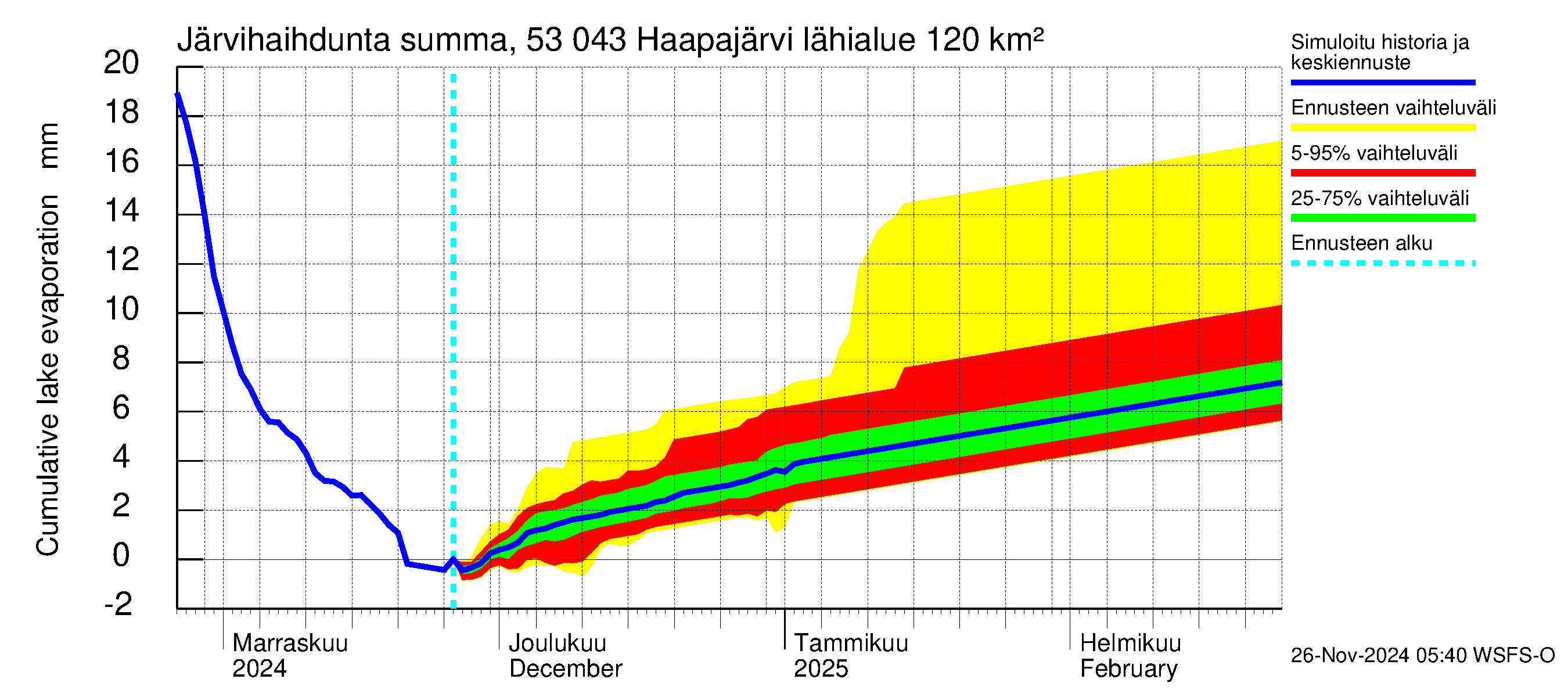 Kalajoen vesistöalue - Haapajärvi: Järvihaihdunta - summa