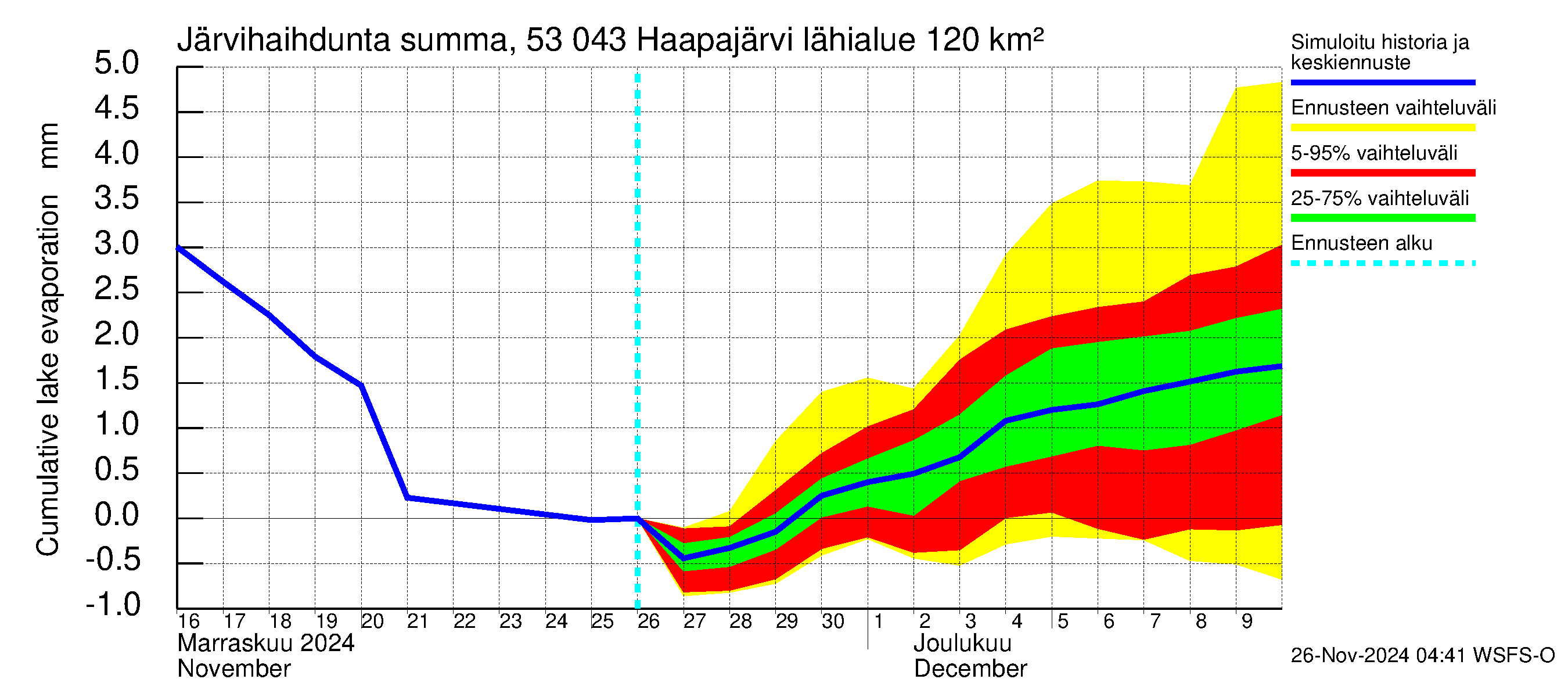 Kalajoen vesistöalue - Haapajärvi: Järvihaihdunta - summa