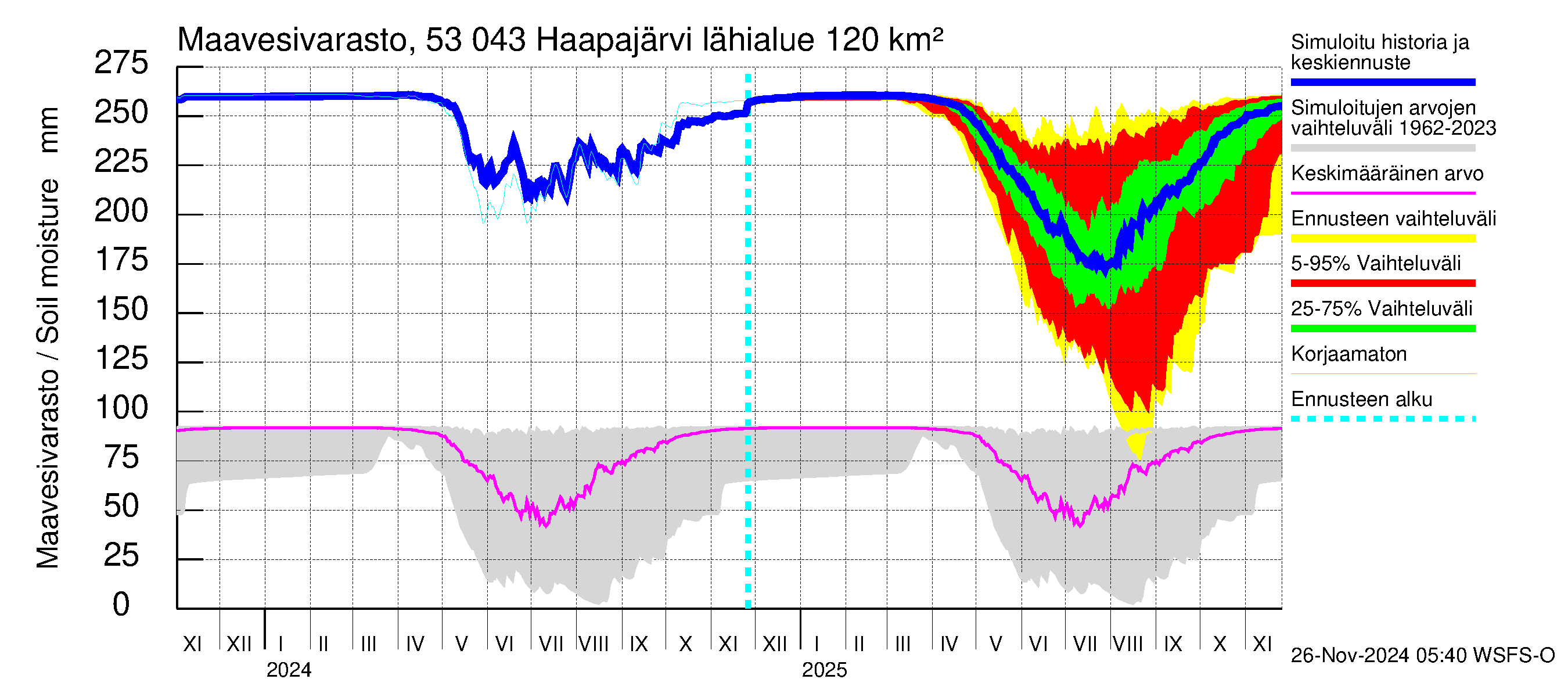 Kalajoen vesistöalue - Haapajärvi: Maavesivarasto