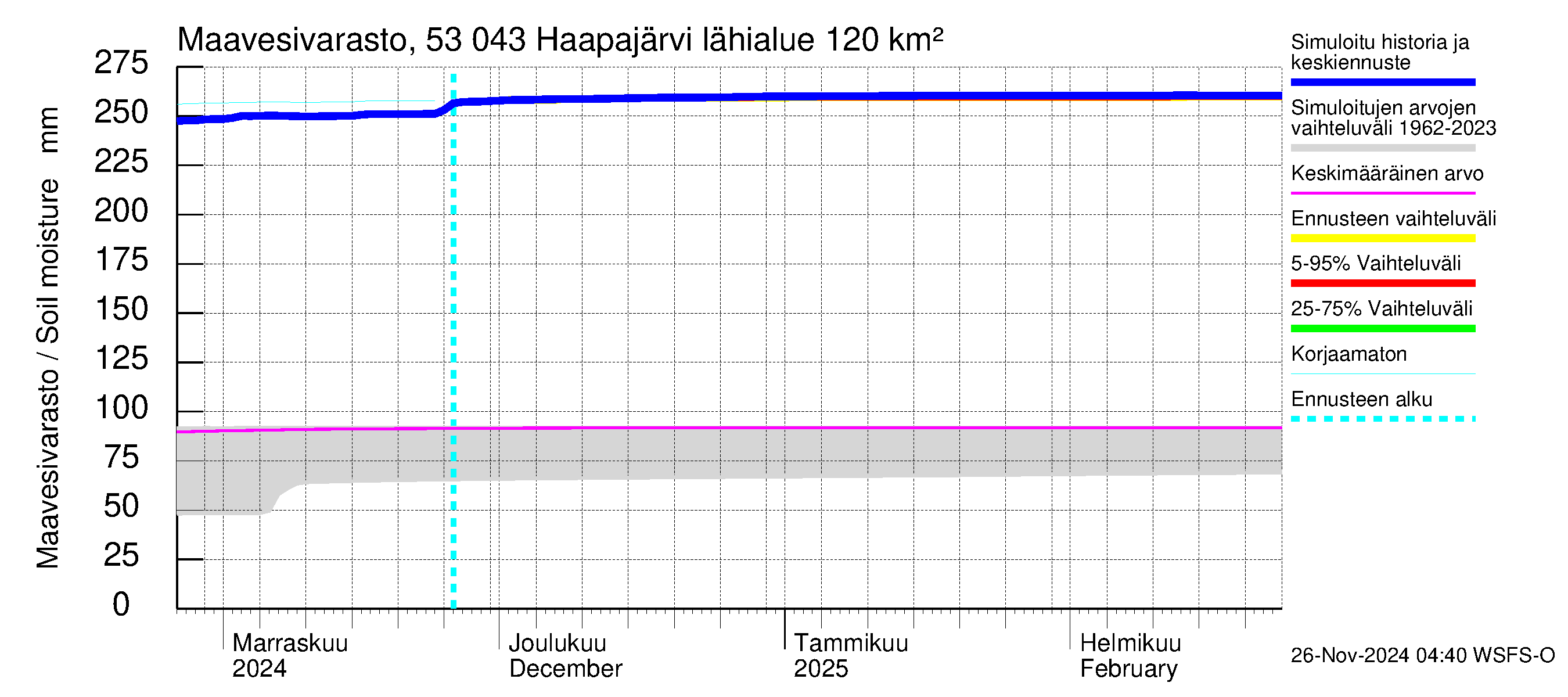 Kalajoen vesistöalue - Haapajärvi: Maavesivarasto