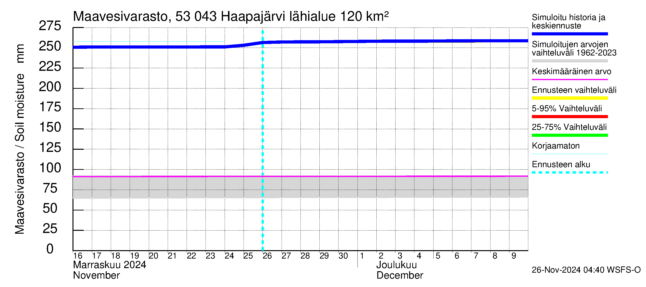 Kalajoen vesistöalue - Haapajärvi: Maavesivarasto