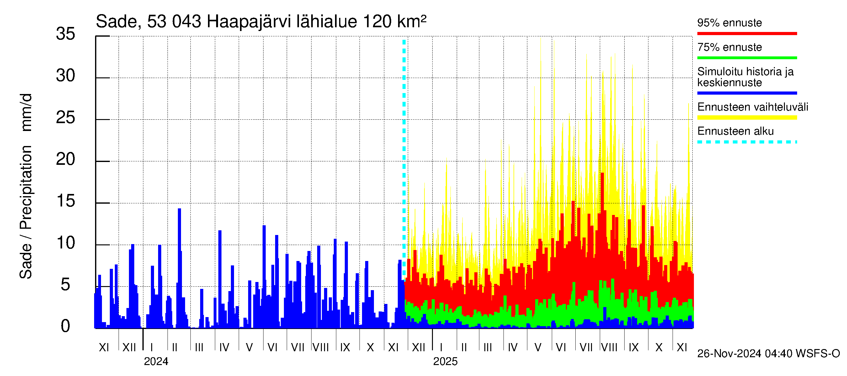 Kalajoen vesistöalue - Haapajärvi: Sade