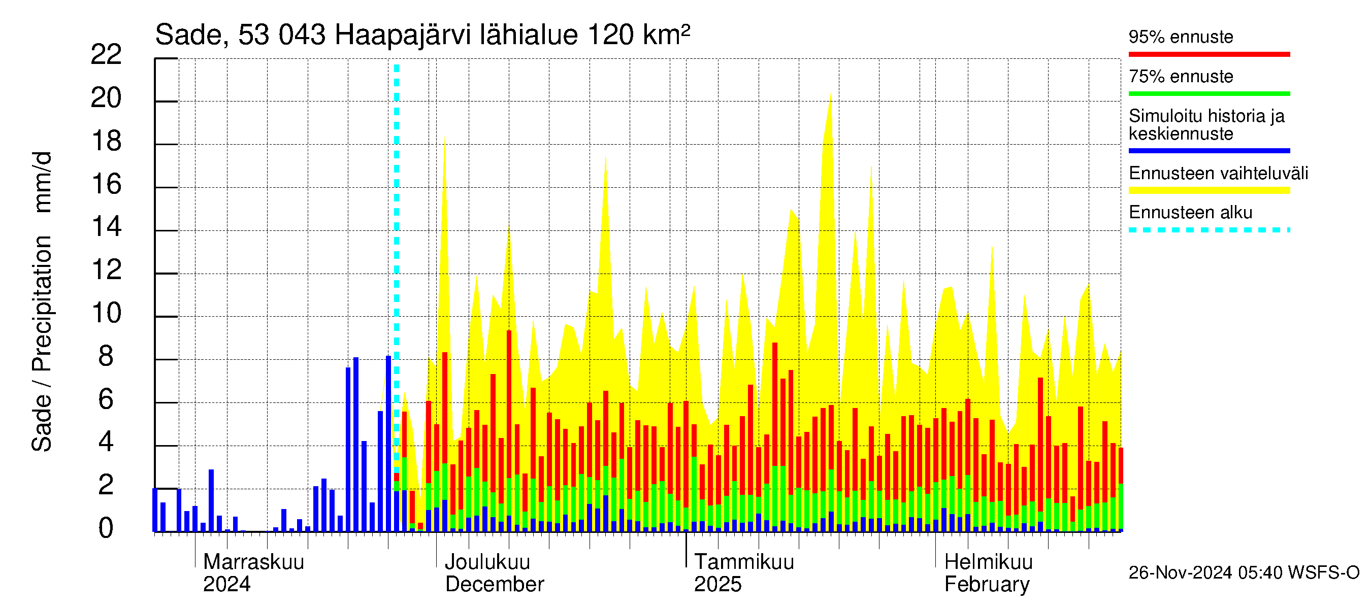 Kalajoen vesistöalue - Haapajärvi: Sade