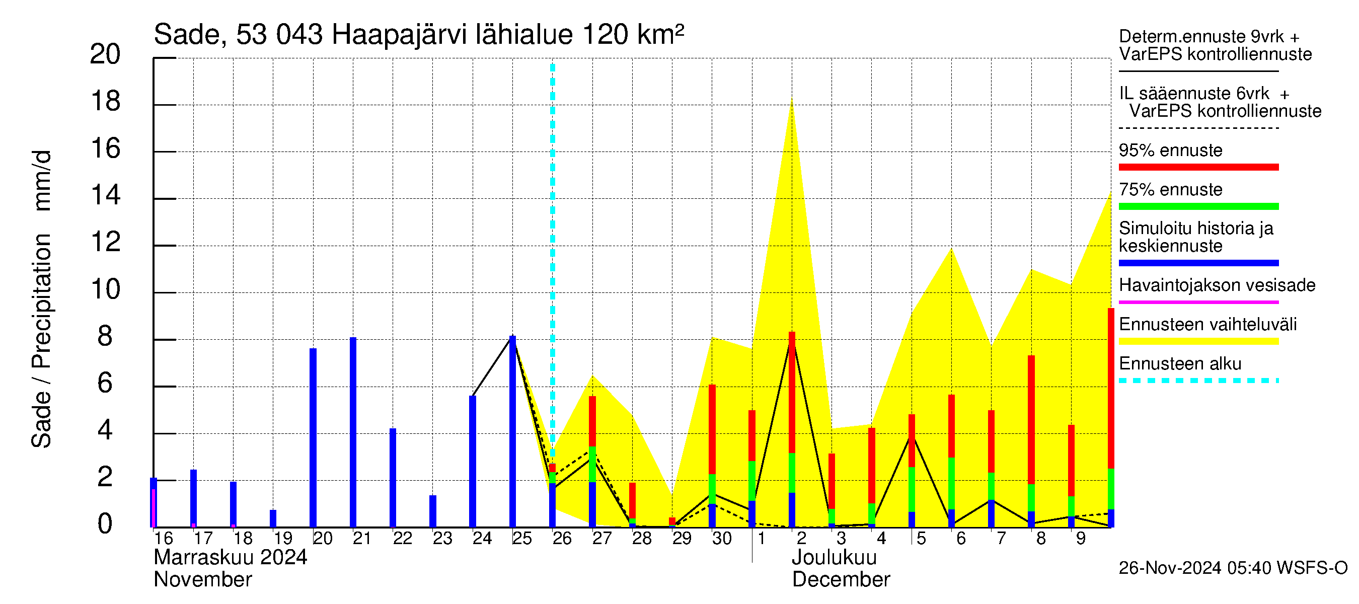 Kalajoen vesistöalue - Haapajärvi: Sade