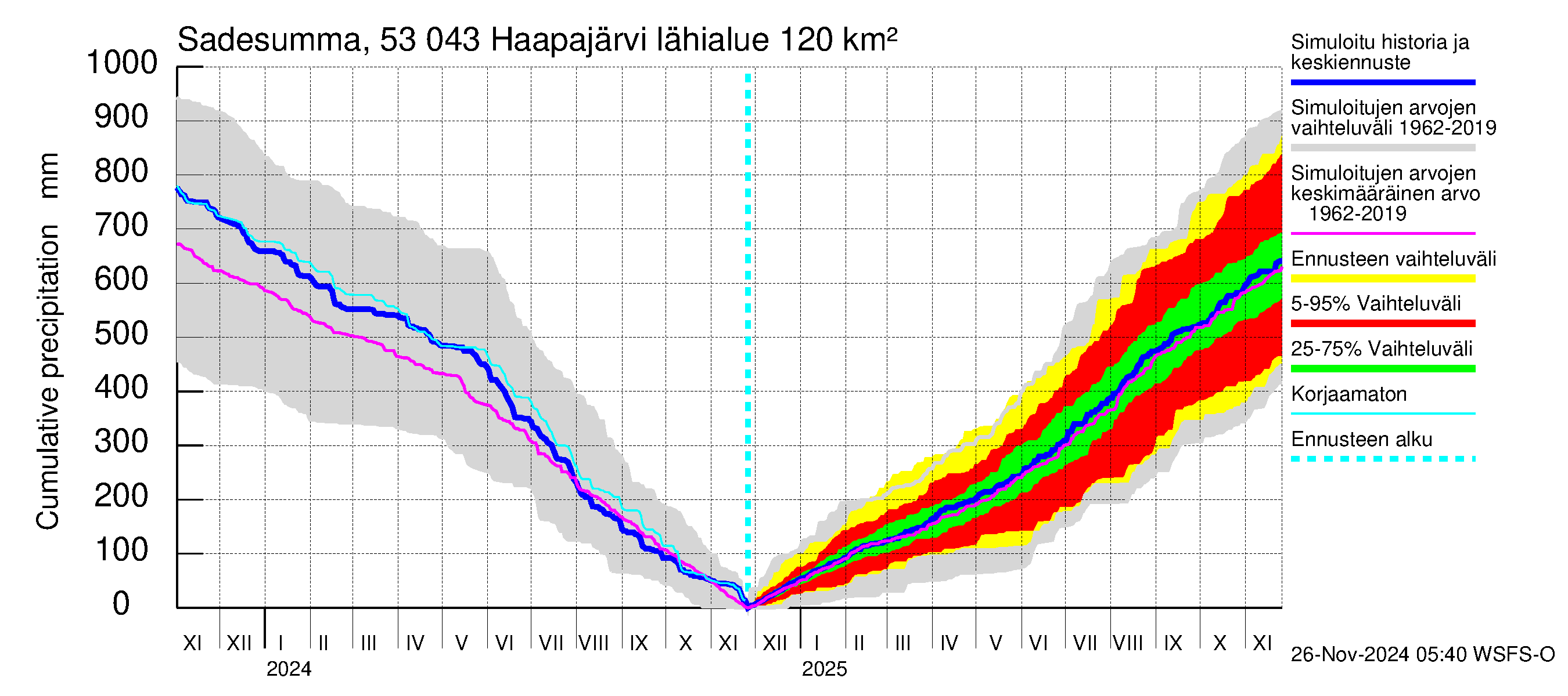 Kalajoen vesistöalue - Haapajärvi: Sade - summa