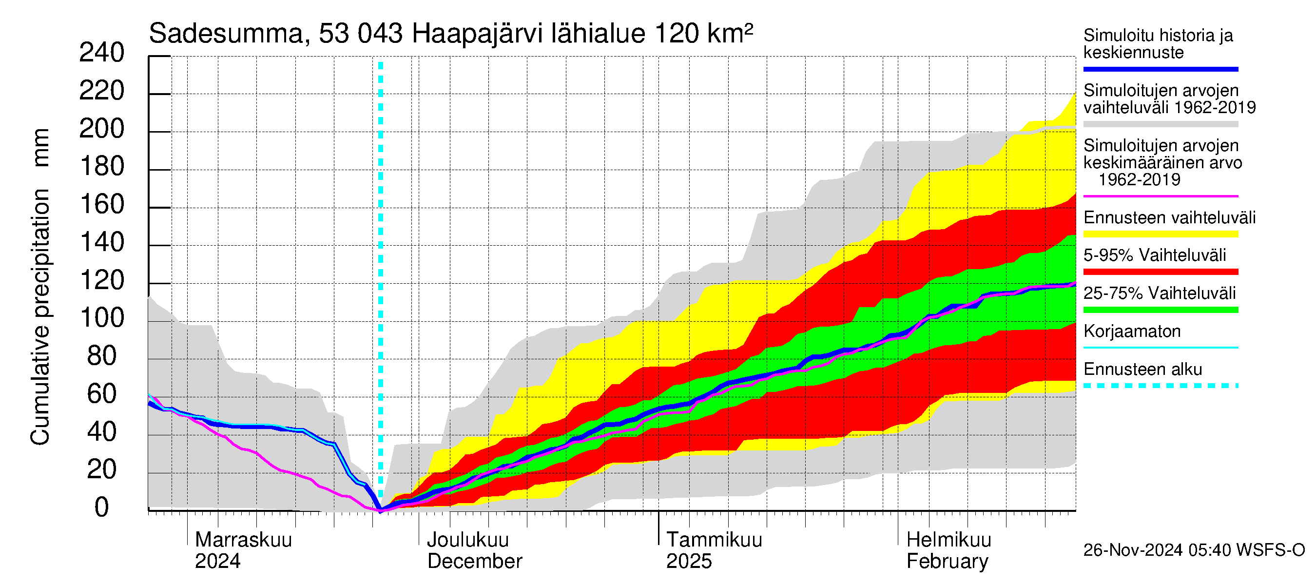 Kalajoen vesistöalue - Haapajärvi: Sade - summa