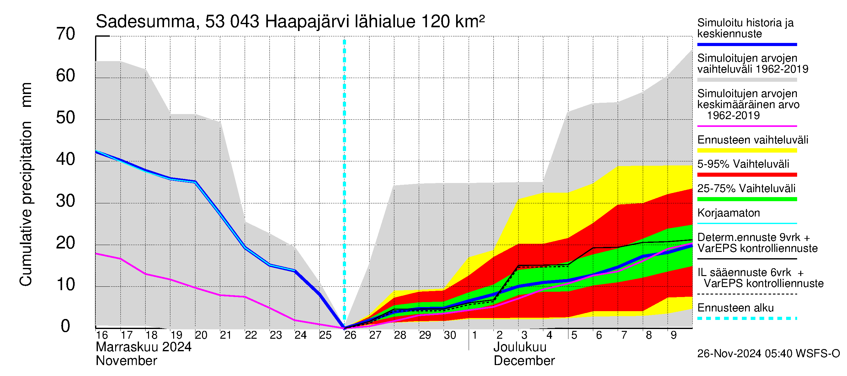 Kalajoen vesistöalue - Haapajärvi: Sade - summa