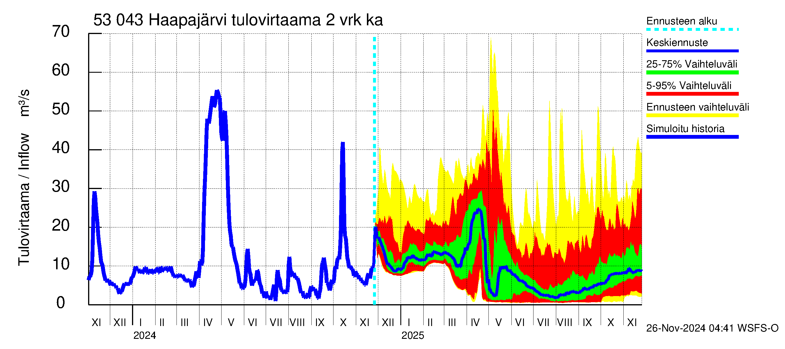 Kalajoen vesistöalue - Haapajärvi: Tulovirtaama (usean vuorokauden liukuva keskiarvo) - jakaumaennuste