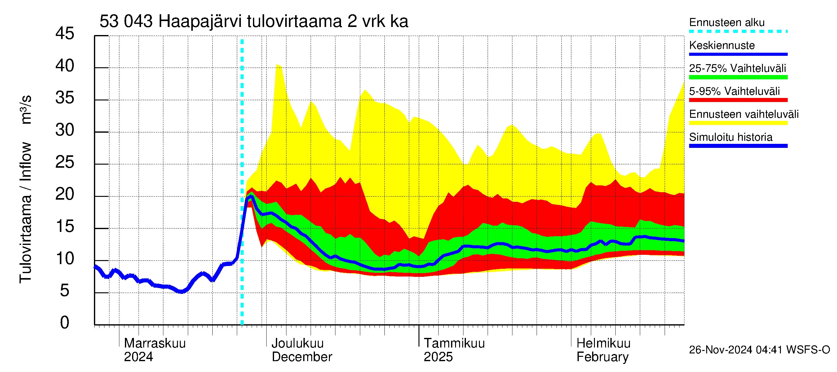 Kalajoen vesistöalue - Haapajärvi: Tulovirtaama (usean vuorokauden liukuva keskiarvo) - jakaumaennuste