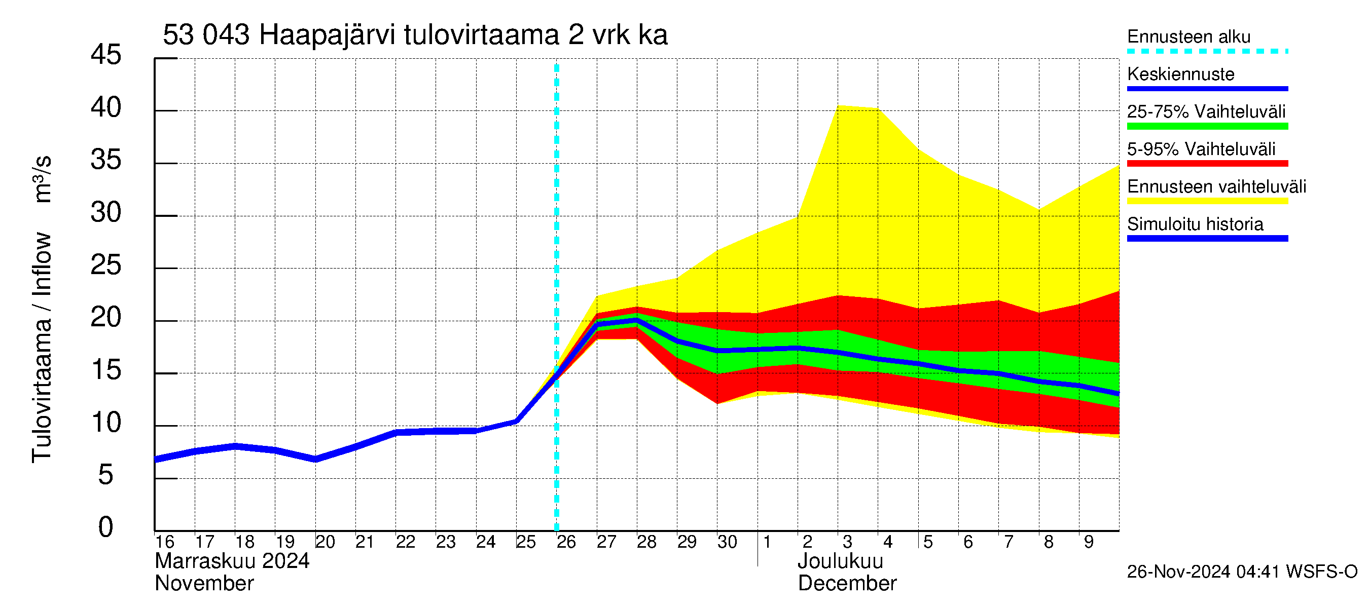 Kalajoen vesistöalue - Haapajärvi: Tulovirtaama (usean vuorokauden liukuva keskiarvo) - jakaumaennuste