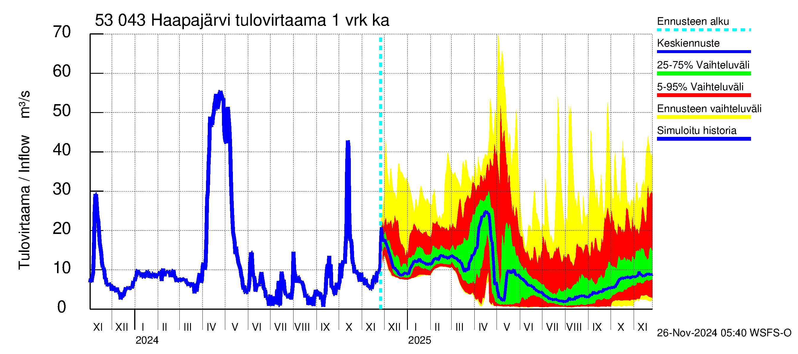 Kalajoen vesistöalue - Haapajärvi: Tulovirtaama - jakaumaennuste