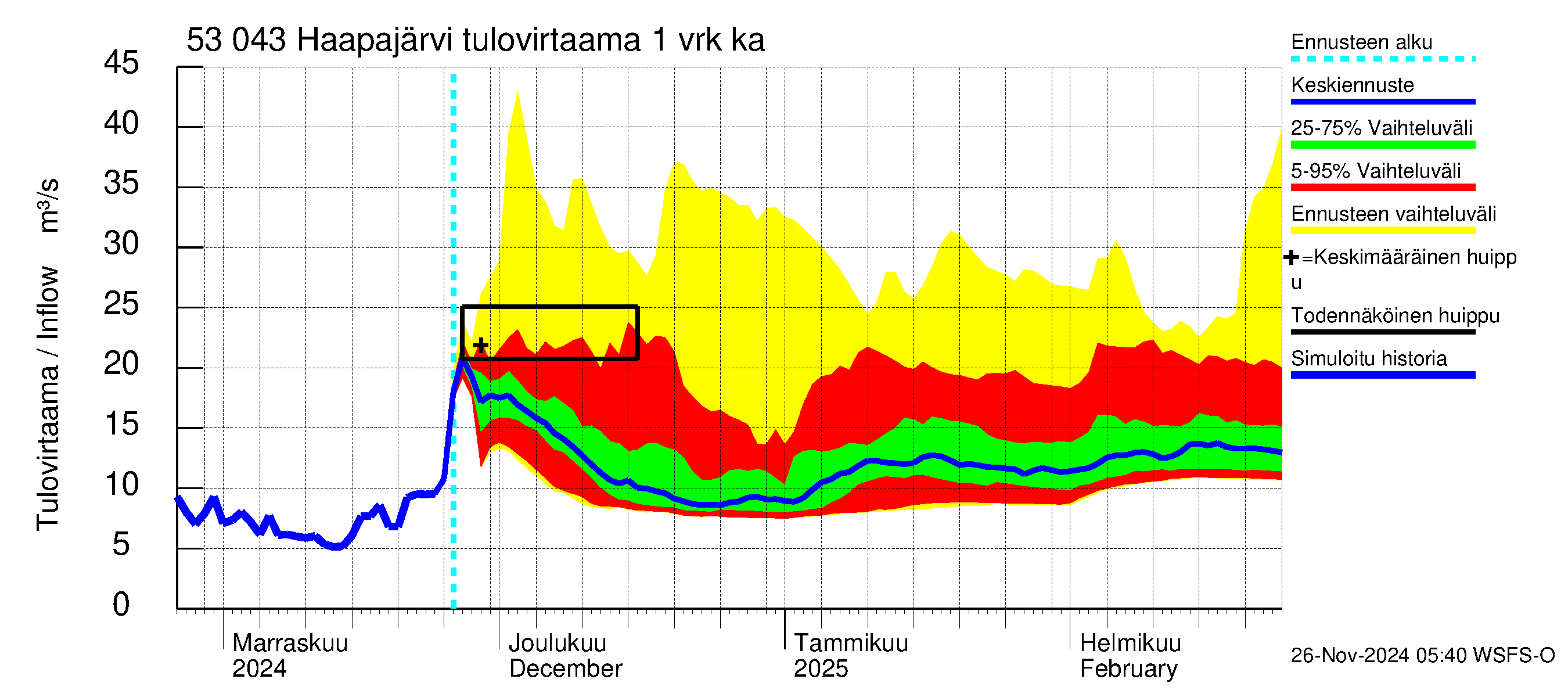 Kalajoen vesistöalue - Haapajärvi: Tulovirtaama - jakaumaennuste