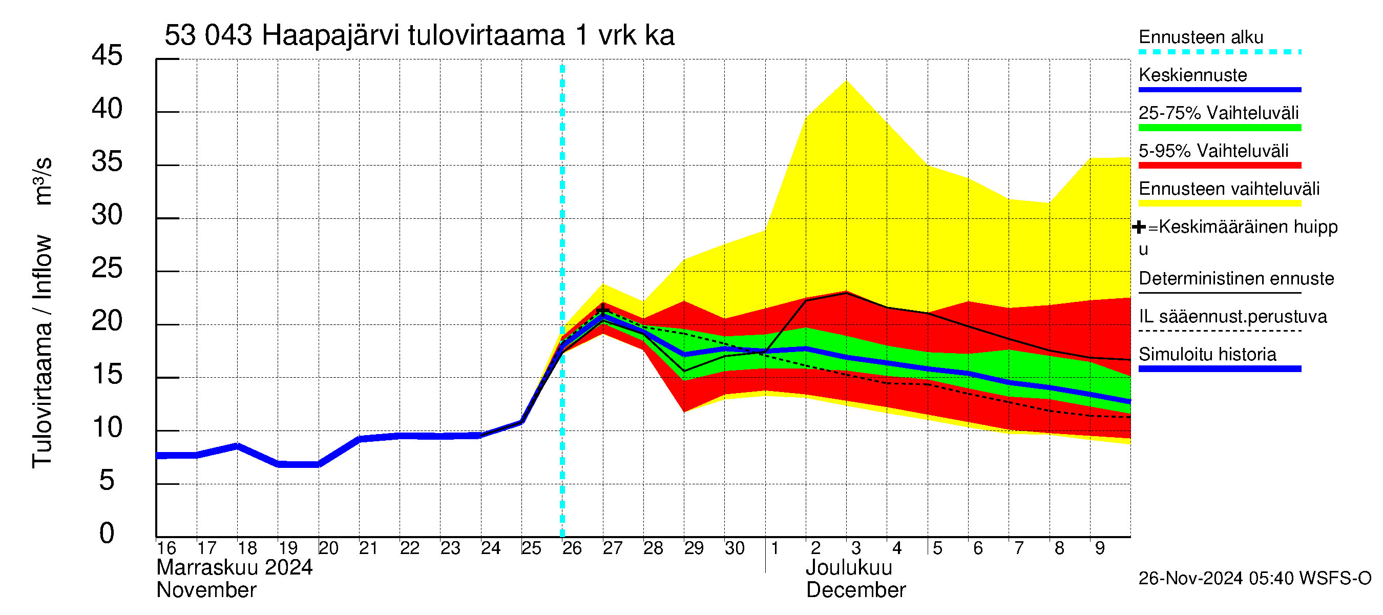 Kalajoen vesistöalue - Haapajärvi: Tulovirtaama - jakaumaennuste