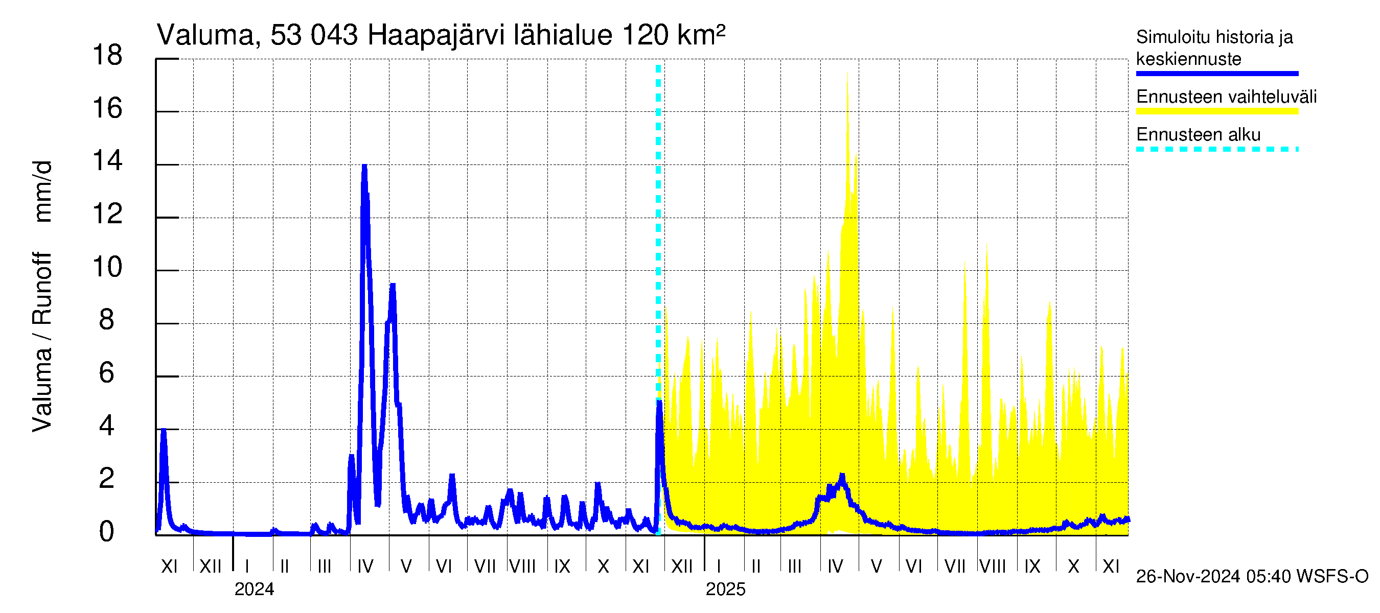 Kalajoen vesistöalue - Haapajärvi: Valuma