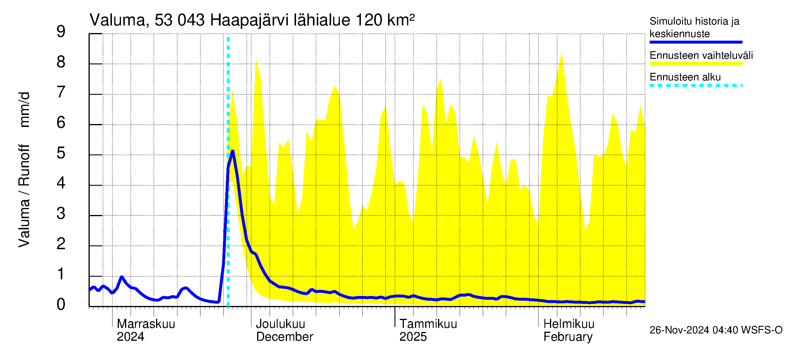 Kalajoen vesistöalue - Haapajärvi: Valuma