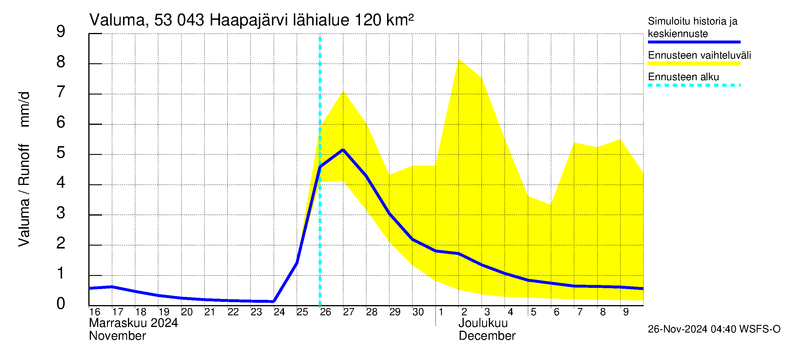 Kalajoen vesistöalue - Haapajärvi: Valuma