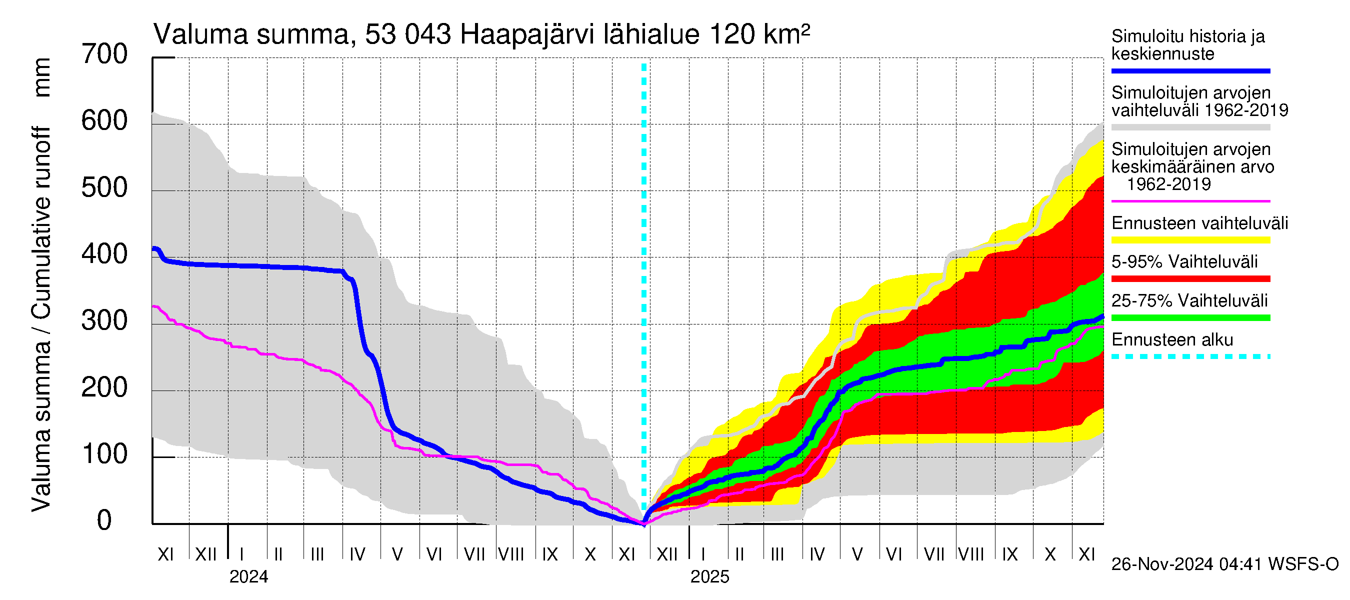 Kalajoen vesistöalue - Haapajärvi: Valuma - summa