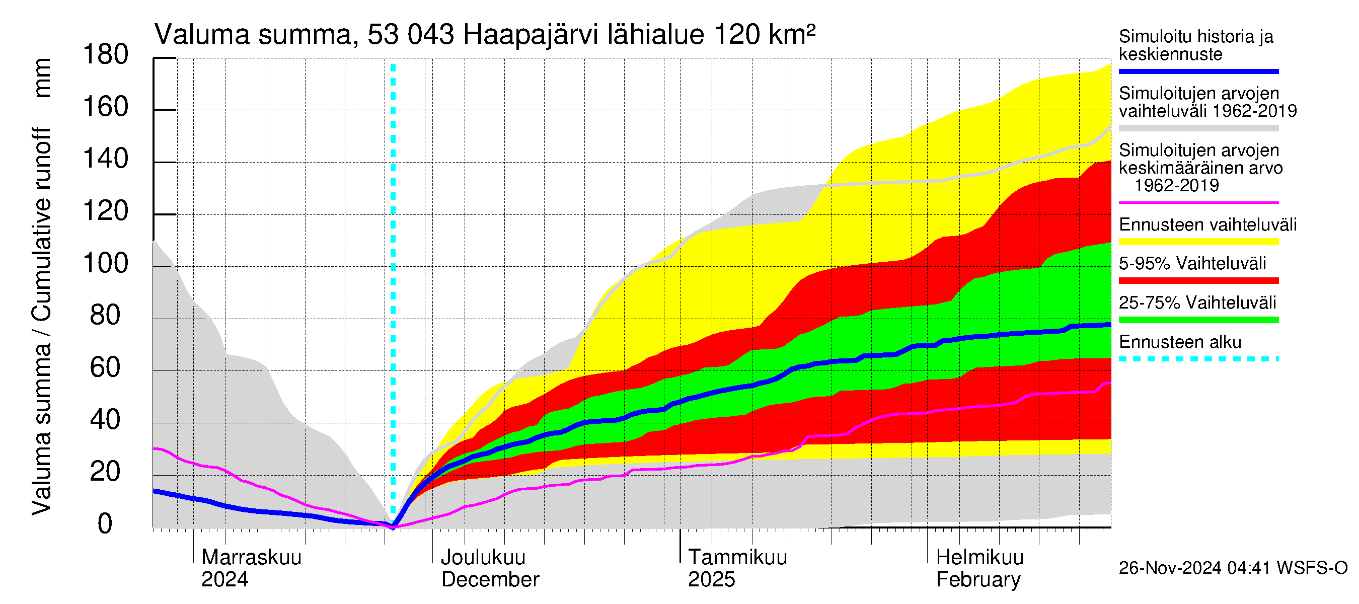 Kalajoen vesistöalue - Haapajärvi: Valuma - summa