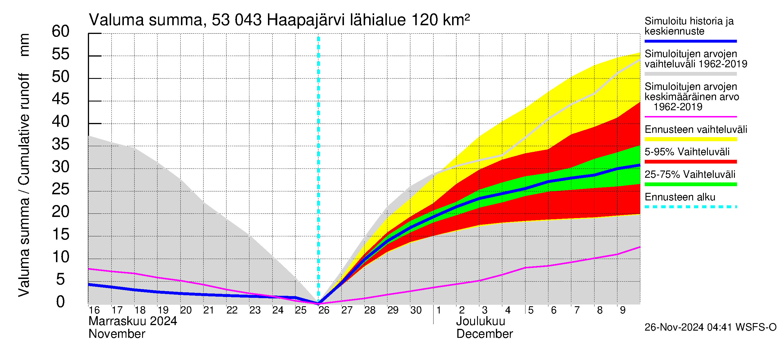 Kalajoen vesistöalue - Haapajärvi: Valuma - summa