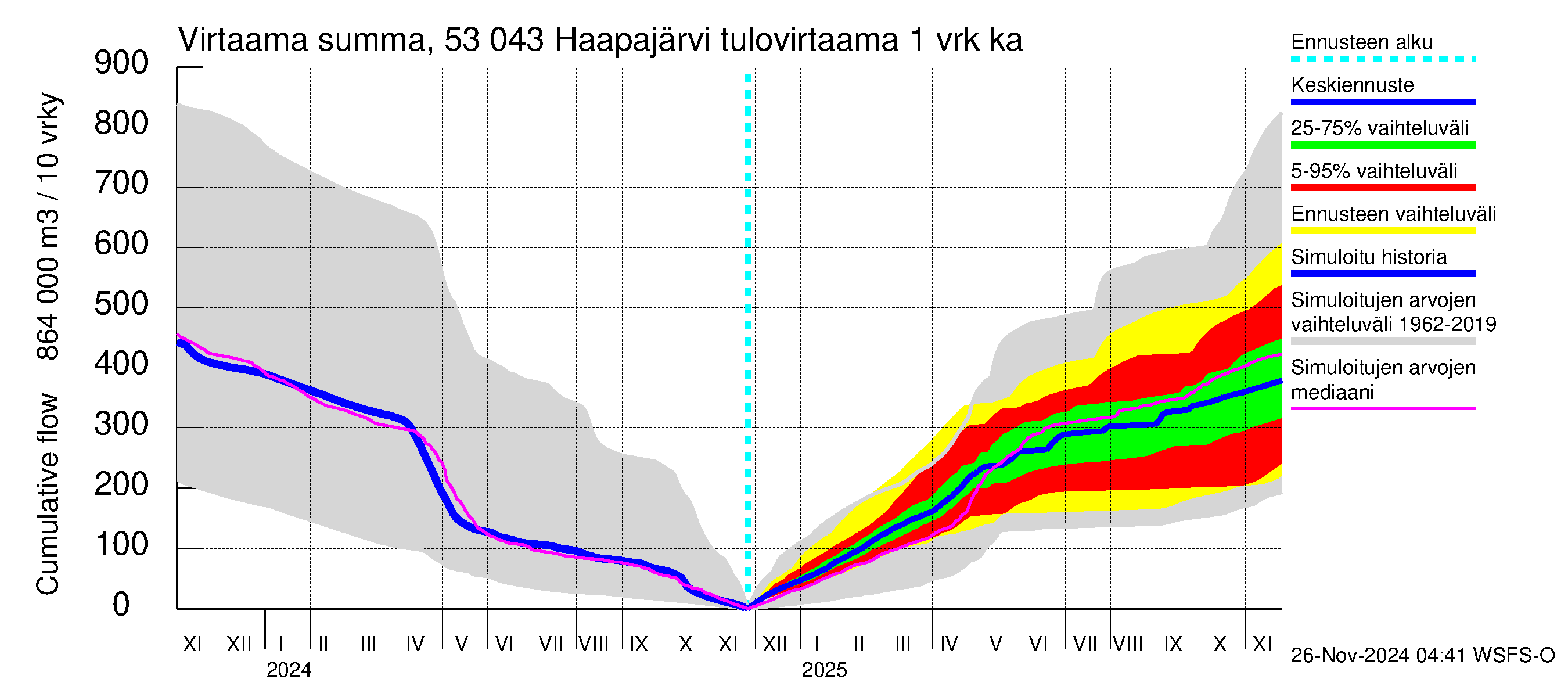 Kalajoen vesistöalue - Haapajärvi: Tulovirtaama - summa