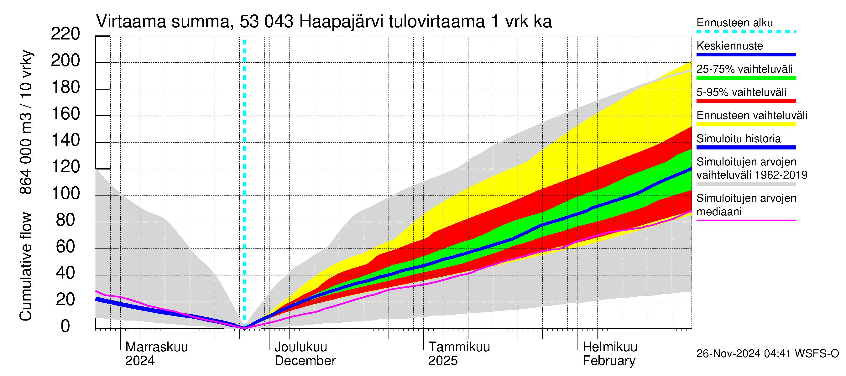 Kalajoen vesistöalue - Haapajärvi: Tulovirtaama - summa