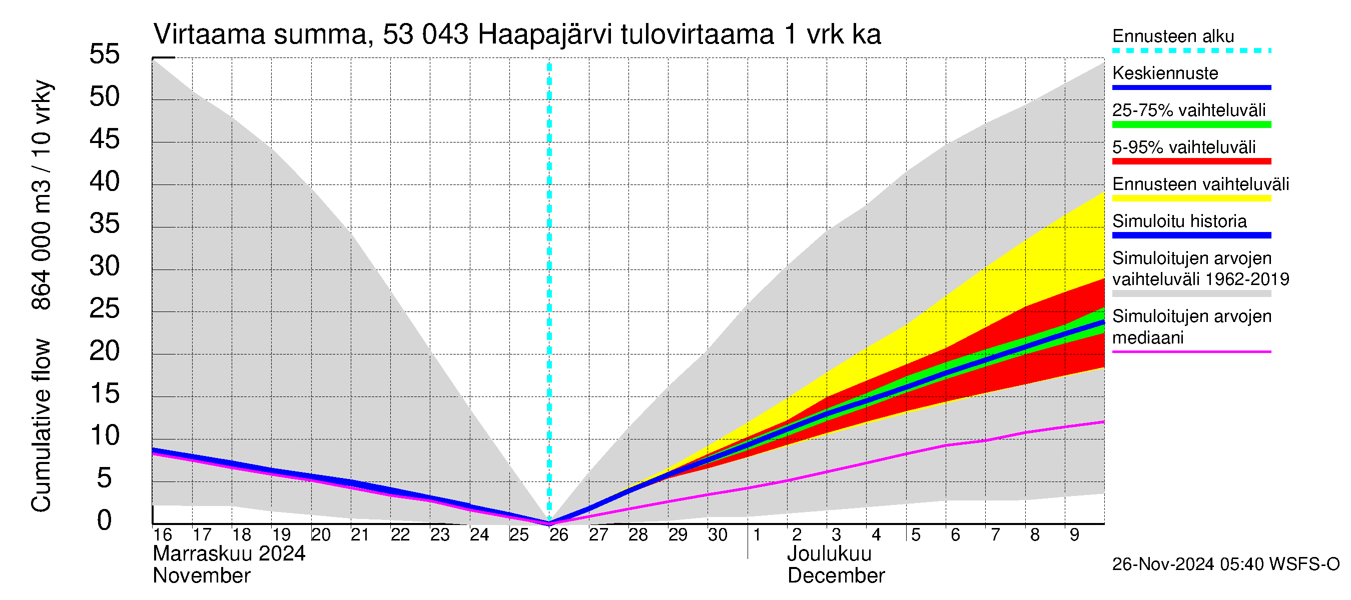 Kalajoen vesistöalue - Haapajärvi: Tulovirtaama - summa